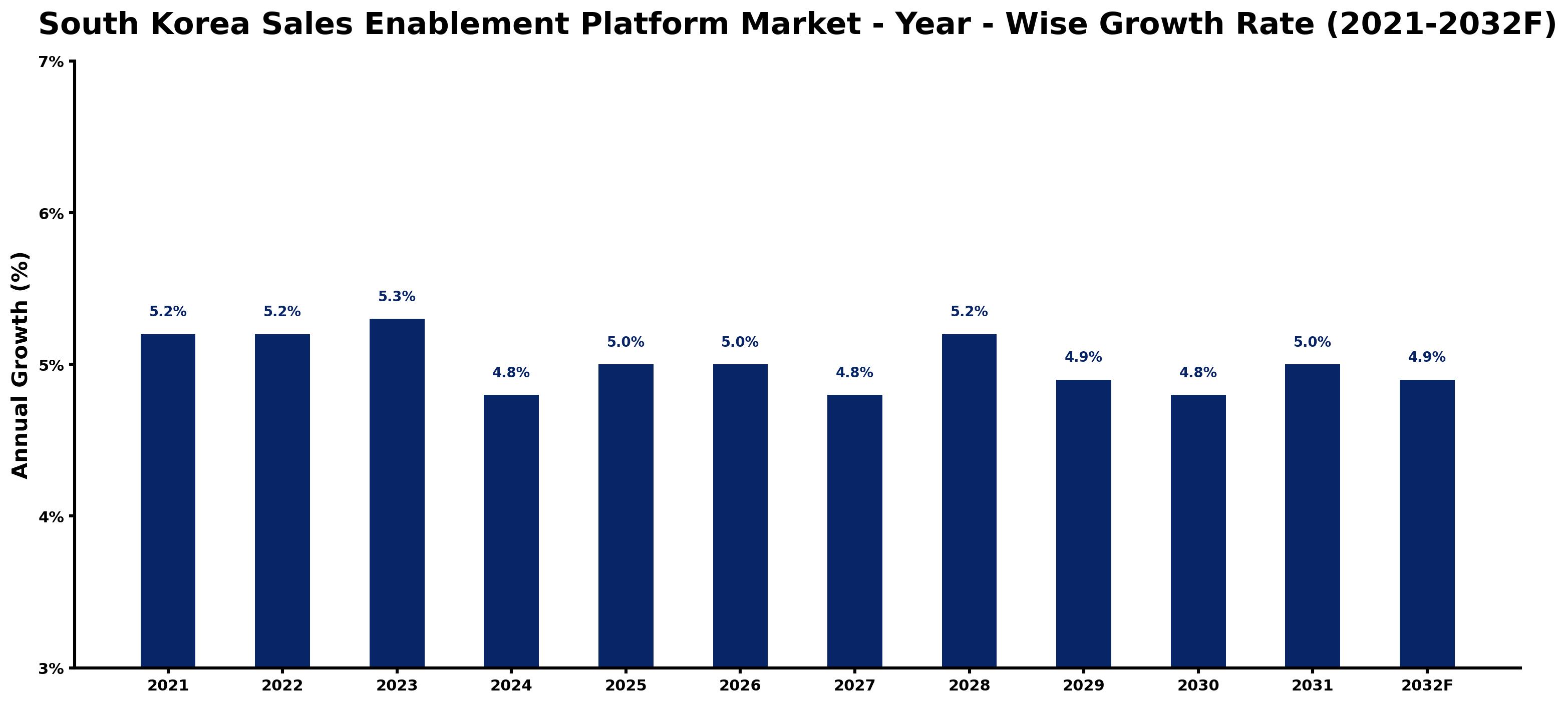 South Korea Sales Enablement Platform Market Year-wise Growth Rate and Key Drivers