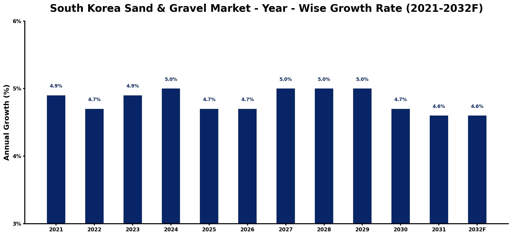 South Korea Sand & Gravel Market Year-wise Growth Rate and Key Drivers