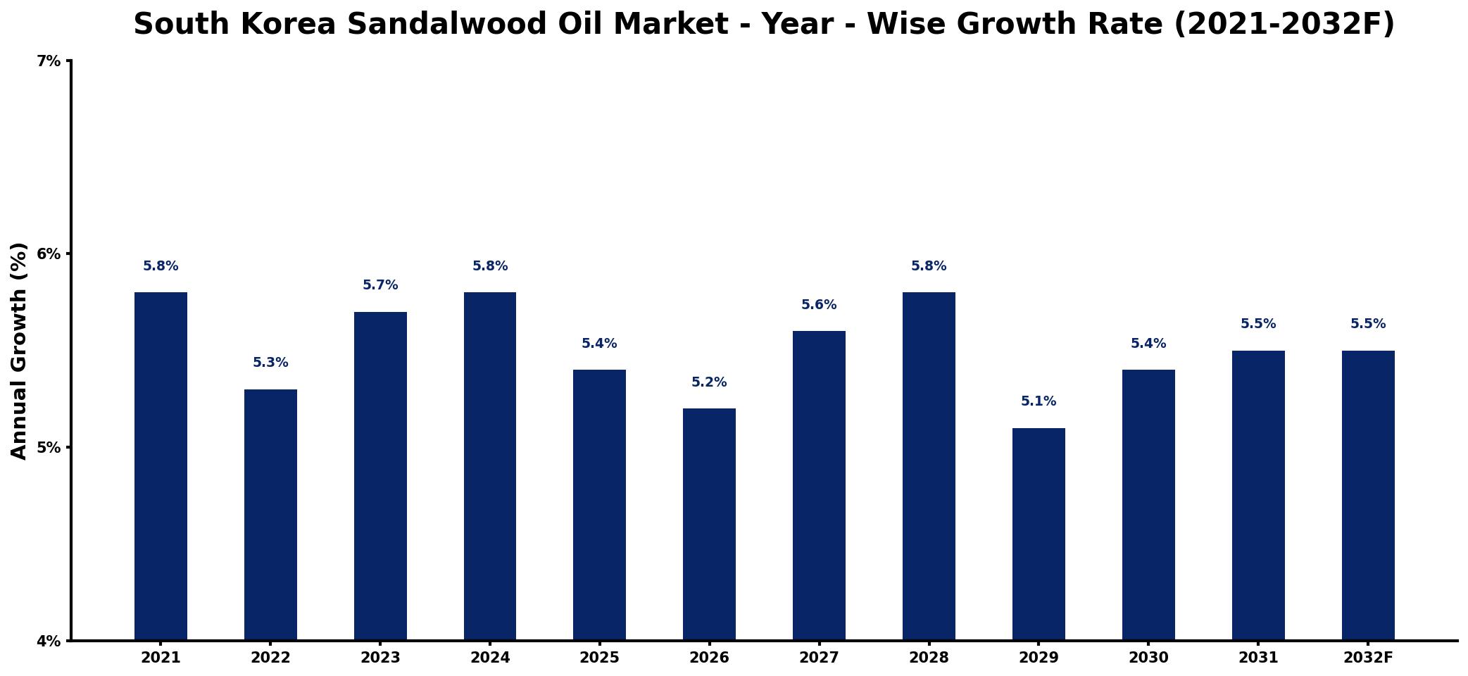 South Korea Sandalwood Oil Market Year-wise Growth Rate and Key Drivers