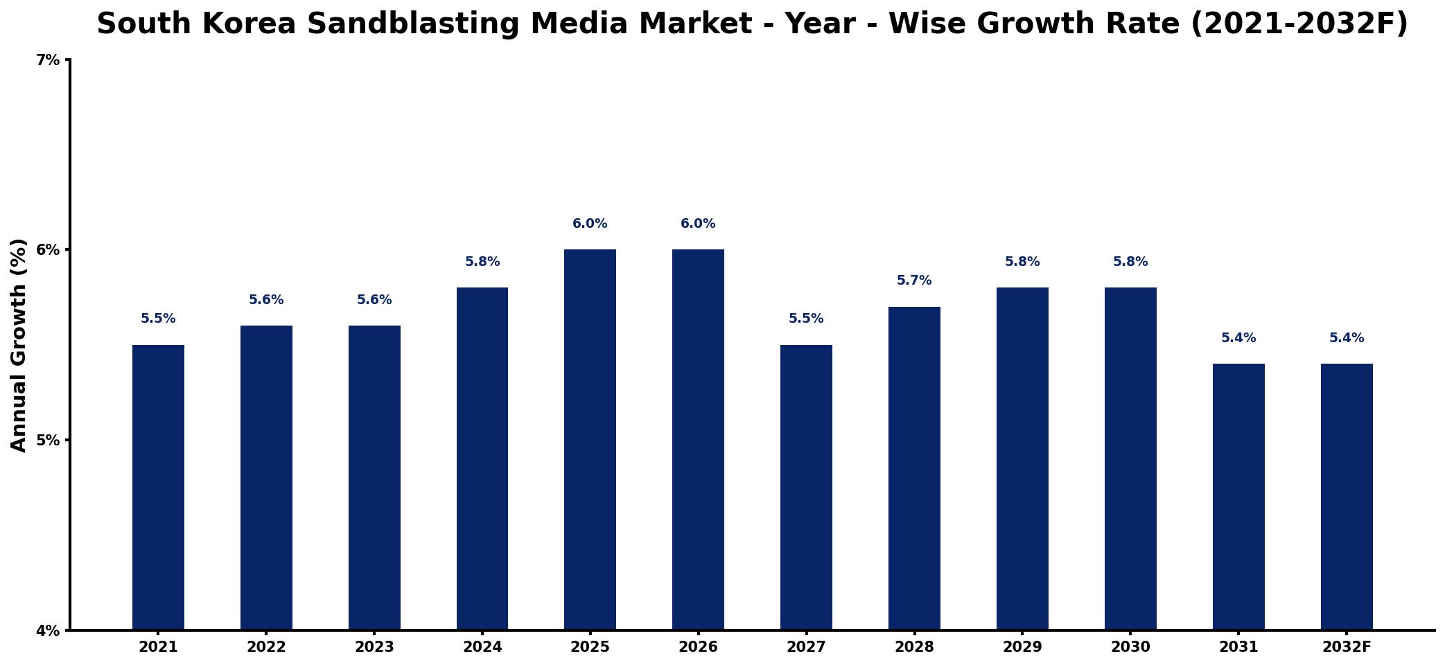 South Korea Sandblasting Media Market Year-wise Growth Rate and Key Drivers