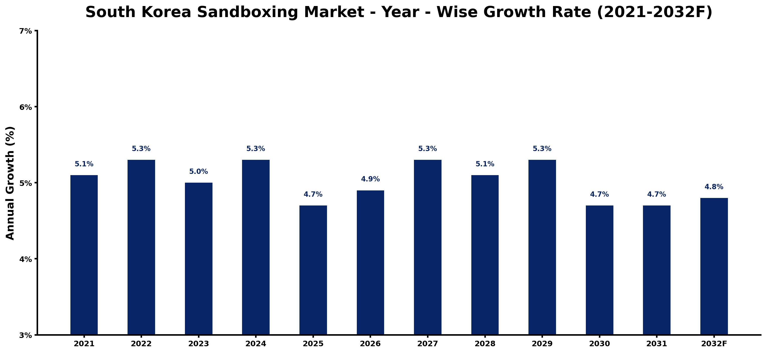 South Korea Sandboxing Market Year-wise Growth Rate and Key Drivers