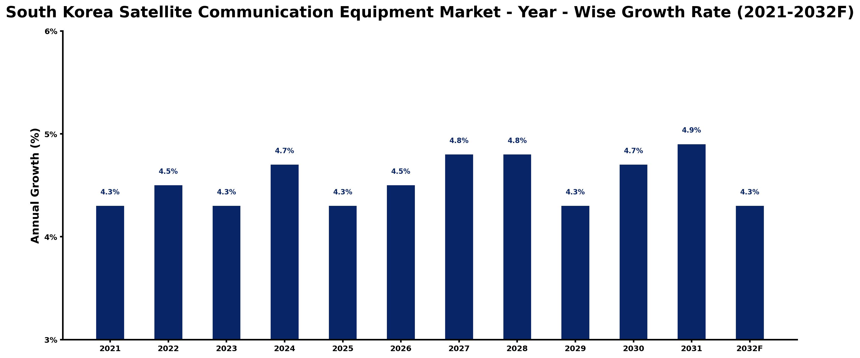 South Korea Satellite Communication Equipment Market Year-wise Growth Rate and Key Drivers