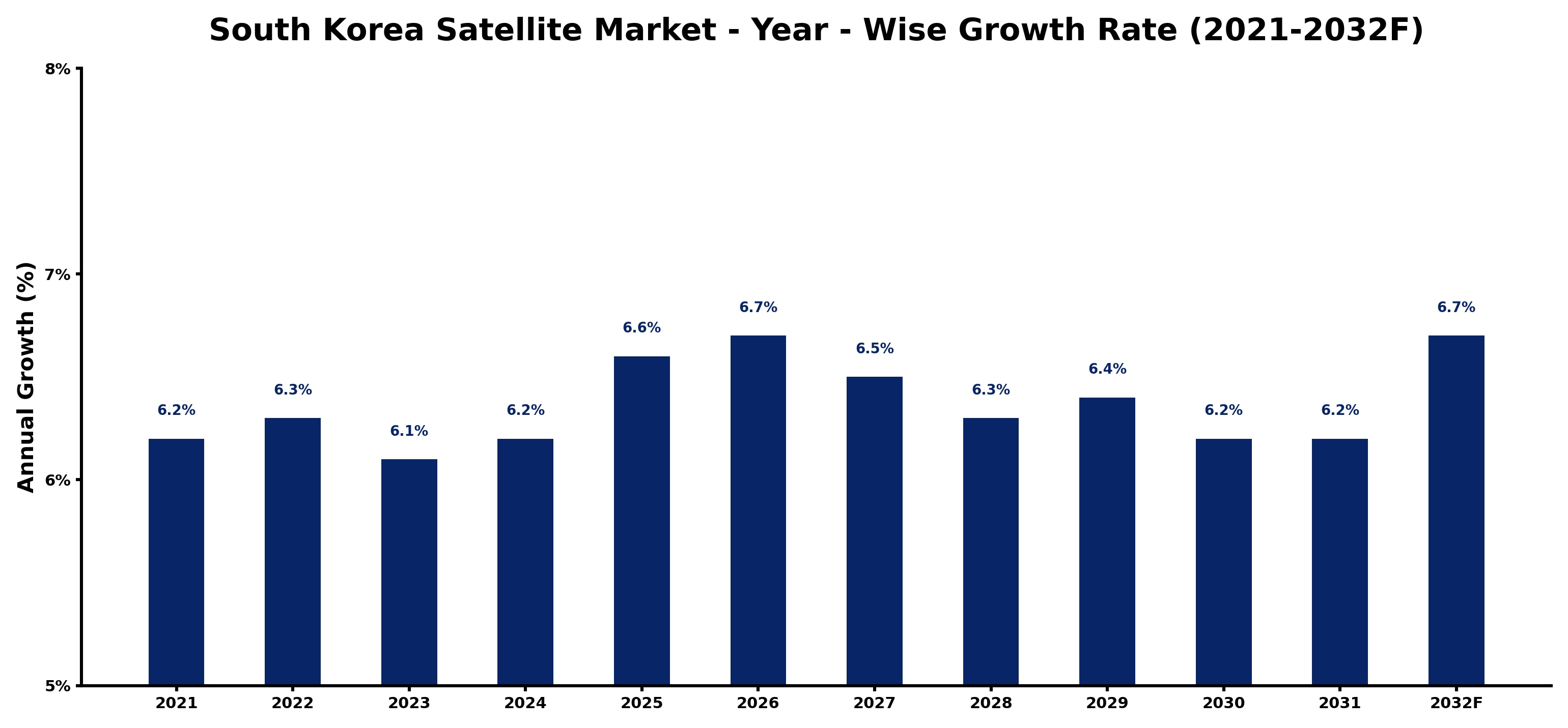 South Korea Satellite Market Year-wise Growth Rate and Key Drivers