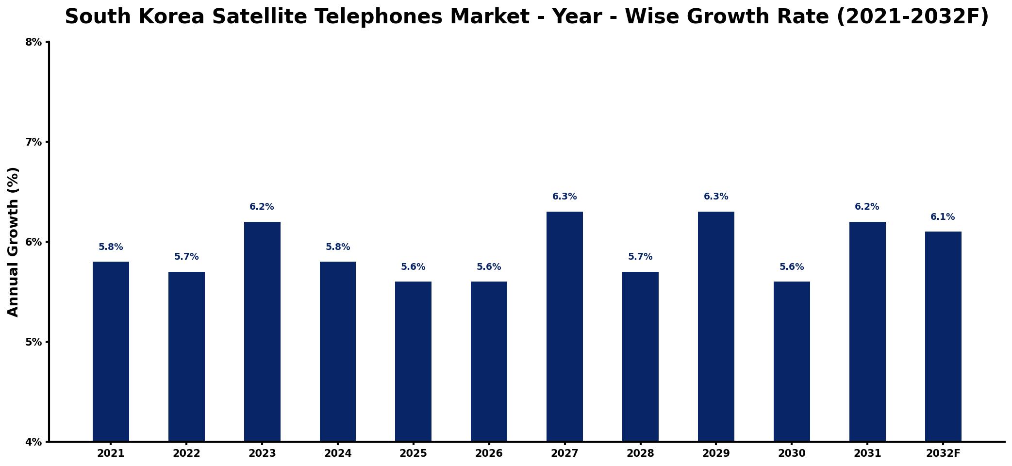 South Korea Satellite Telephones Market Year-wise Growth Rate and Key Drivers