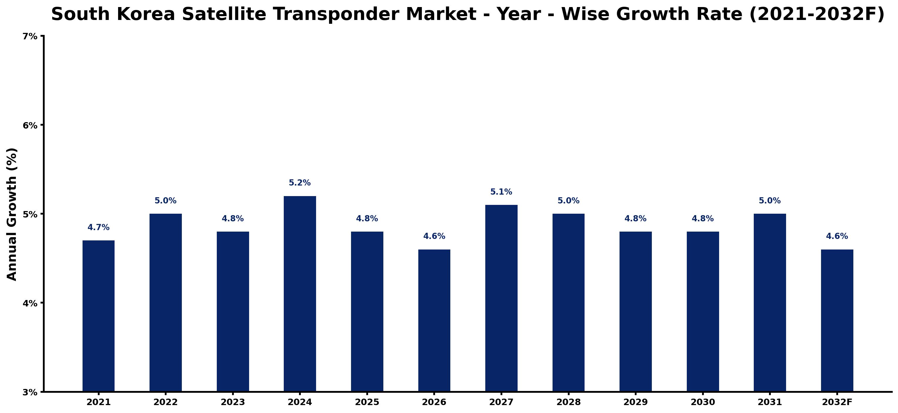 South Korea Satellite Transponder Market Year-wise Growth Rate and Key Drivers