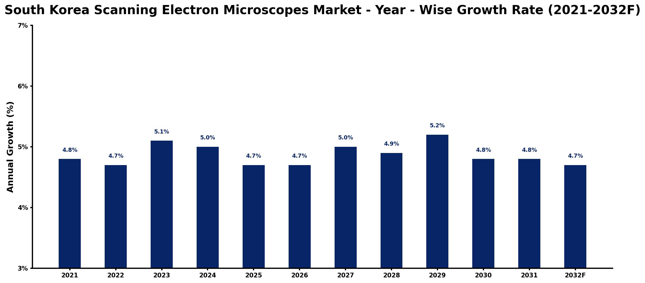 South Korea Scanning Electron Microscopes Market Year-wise Growth Rate and Key Drivers