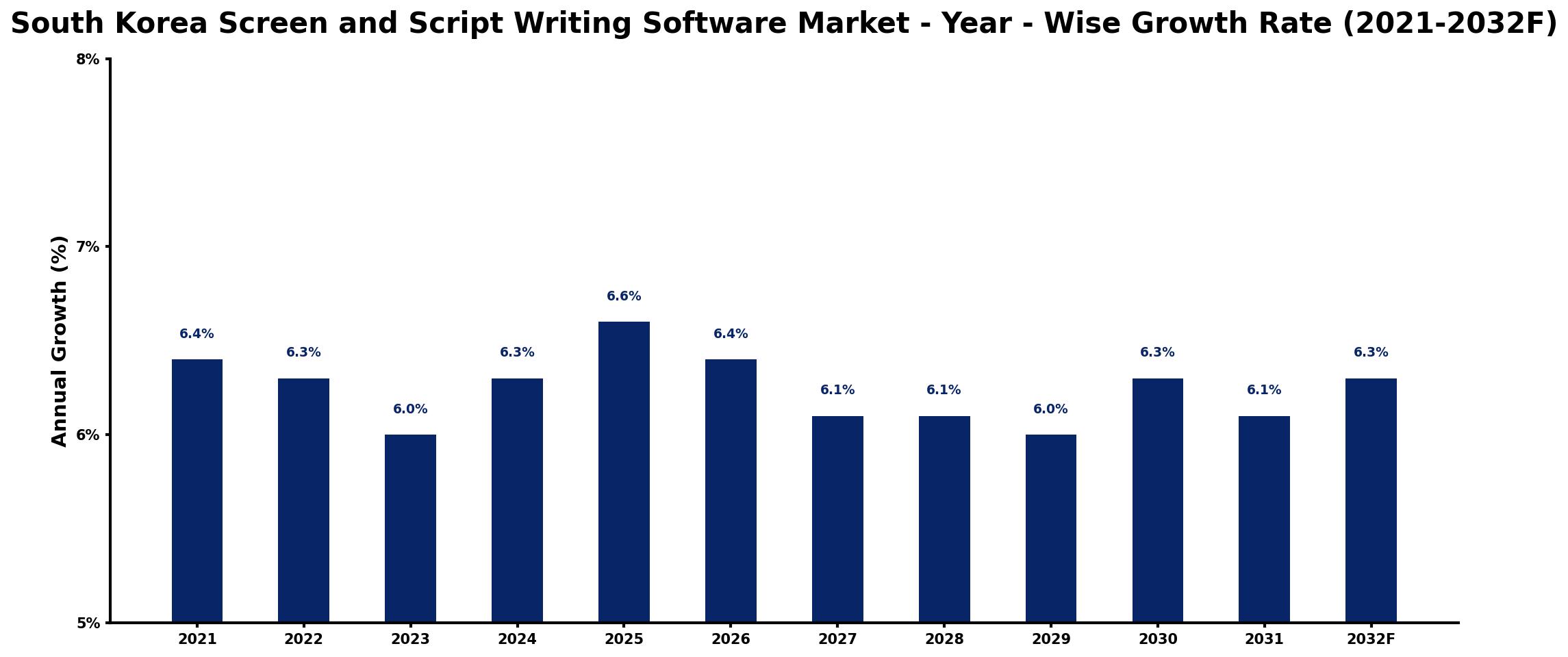 South Korea Screen and Script Writing Software Market Year-wise Growth Rate and Key Drivers