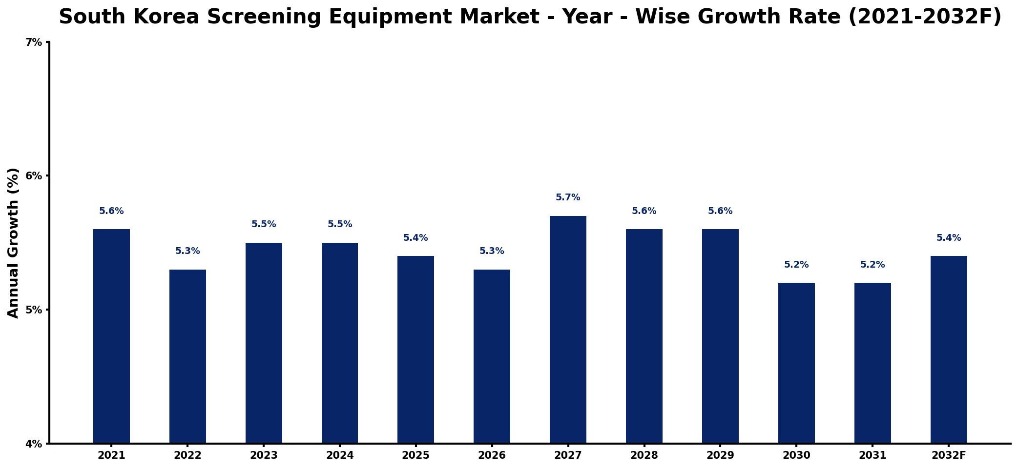 South Korea Screening Equipment Market Year-wise Growth Rate and Key Drivers