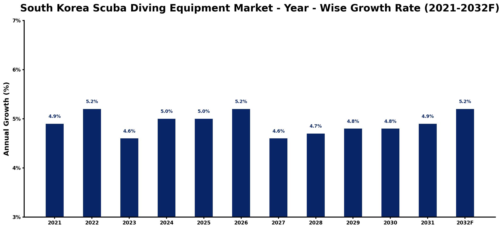 South Korea Scuba Diving Equipment Market Year-wise Growth Rate and Key Drivers