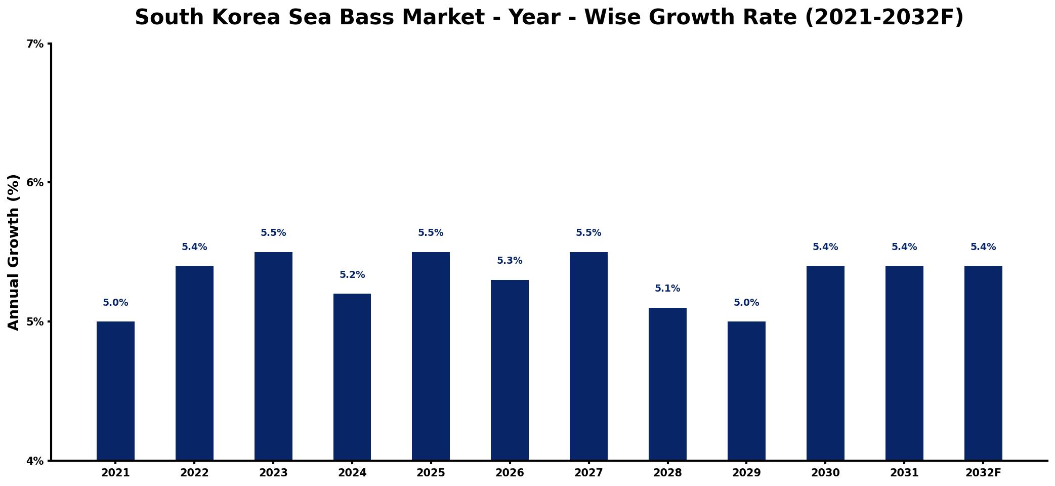 South Korea Sea Bass Market Year-wise Growth Rate and Key Drivers