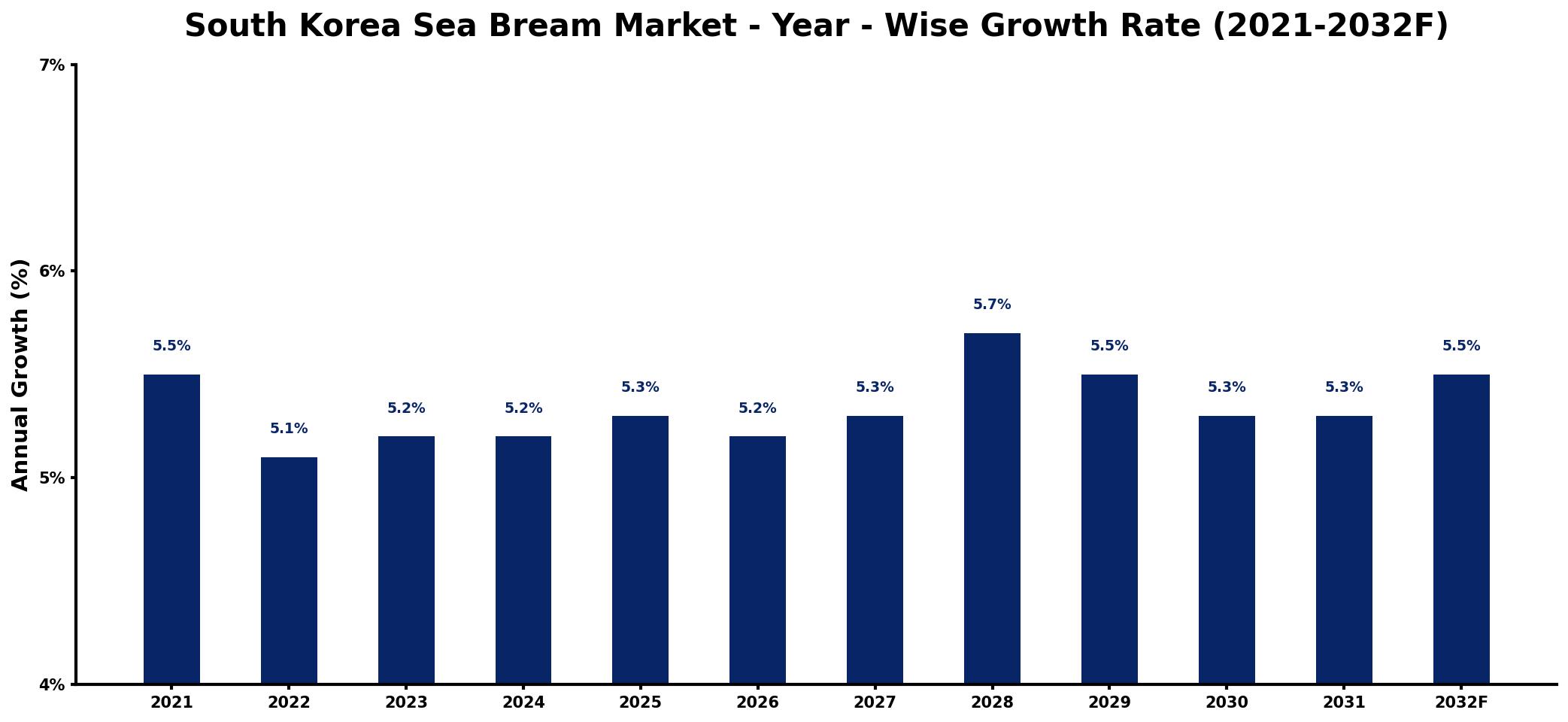 South Korea Sea Bream Market Year-wise Growth Rate and Key Drivers