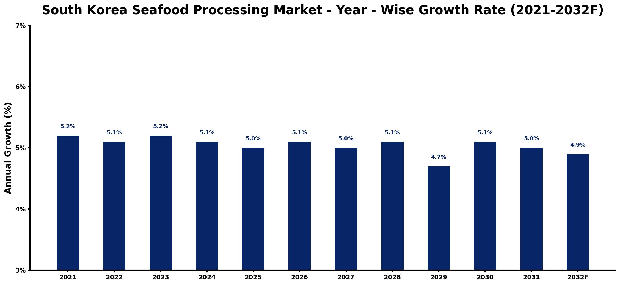 South Korea Seafood Processing Market Year-wise Growth Rate and Key Drivers