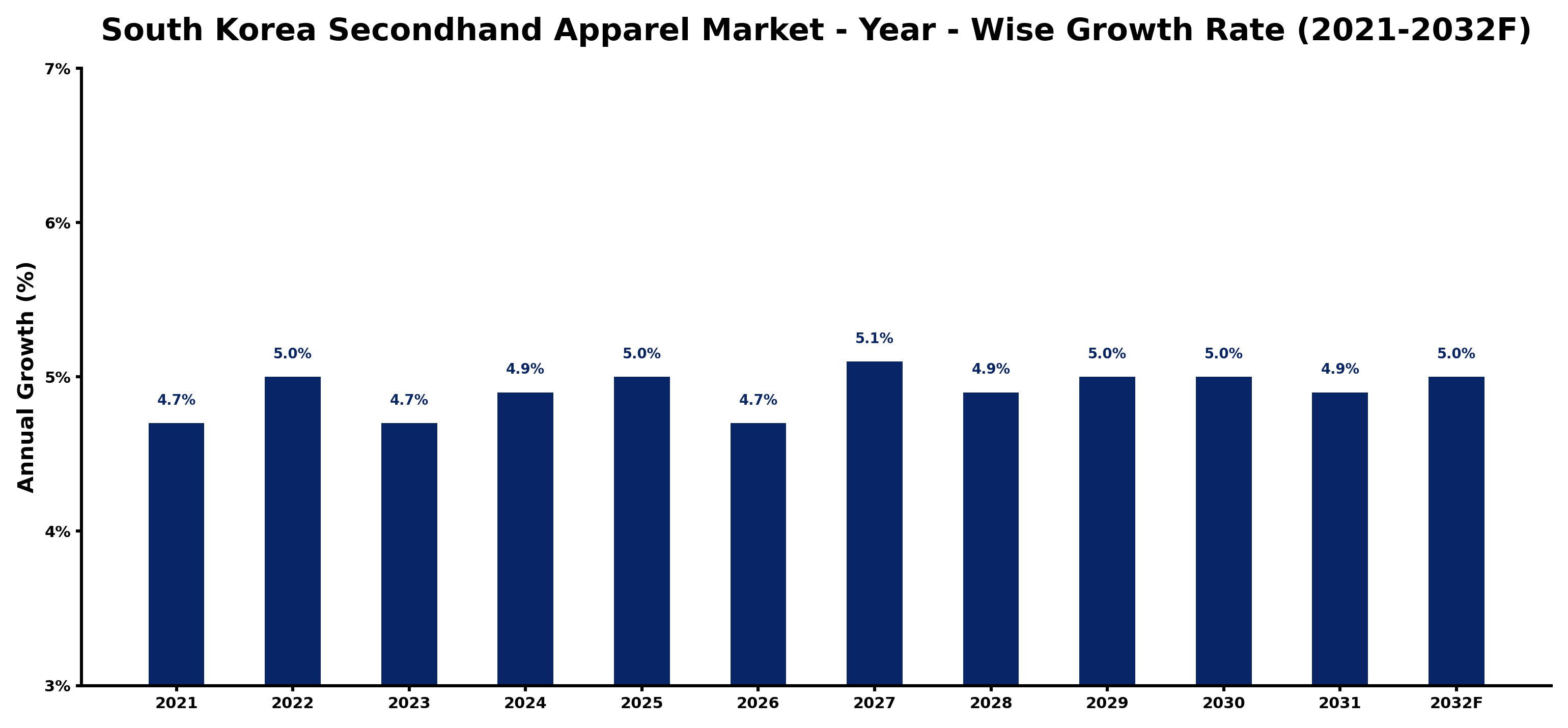 South Korea Secondhand Apparel Market Year-wise Growth Rate and Key Drivers
