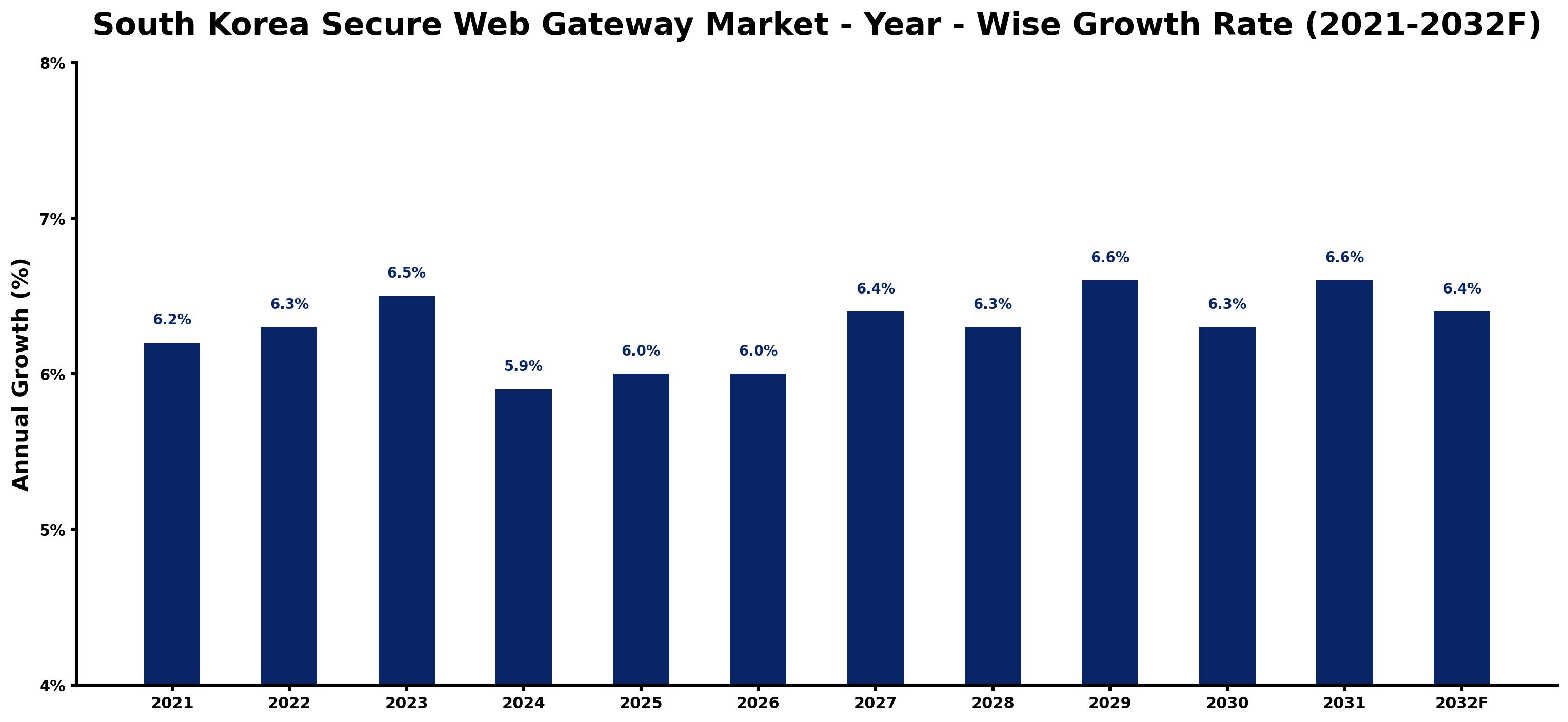 South Korea Secure Web Gateway Market Year-wise Growth Rate and Key Drivers