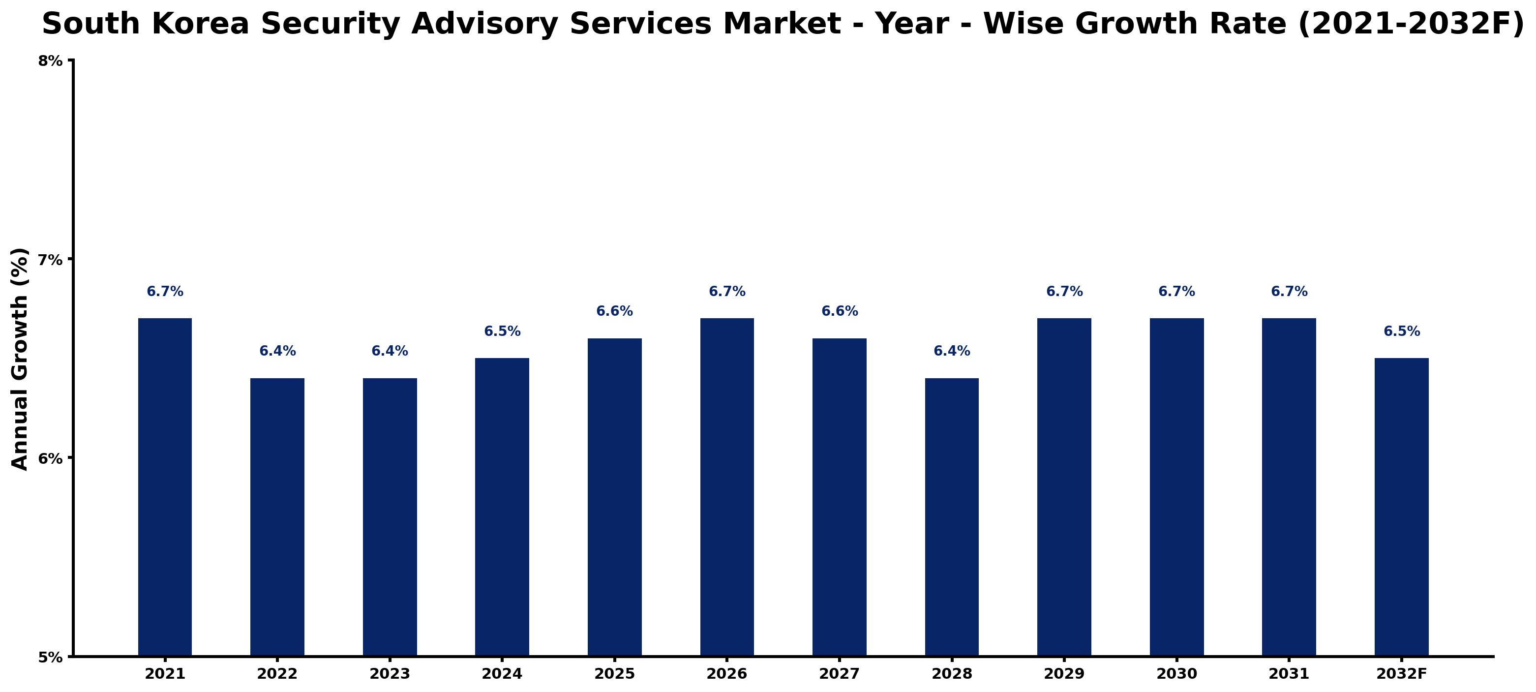 South Korea Security Advisory Services Market Year-wise Growth Rate and Key Drivers