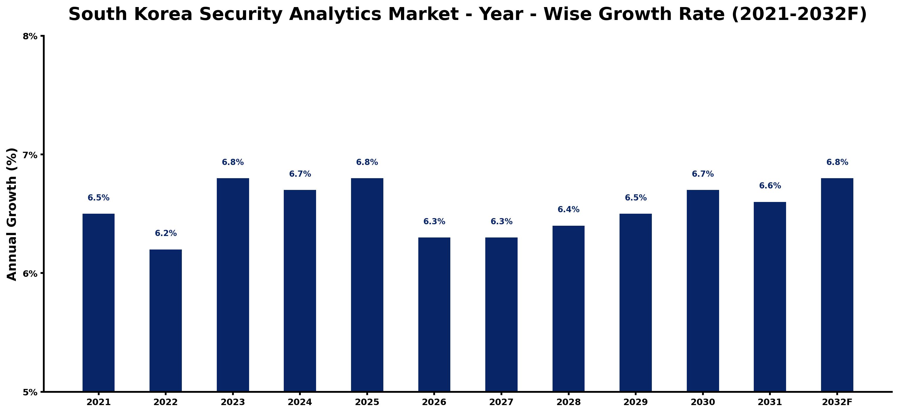 South Korea Security Analytics Market Year-wise Growth Rate and Key Drivers