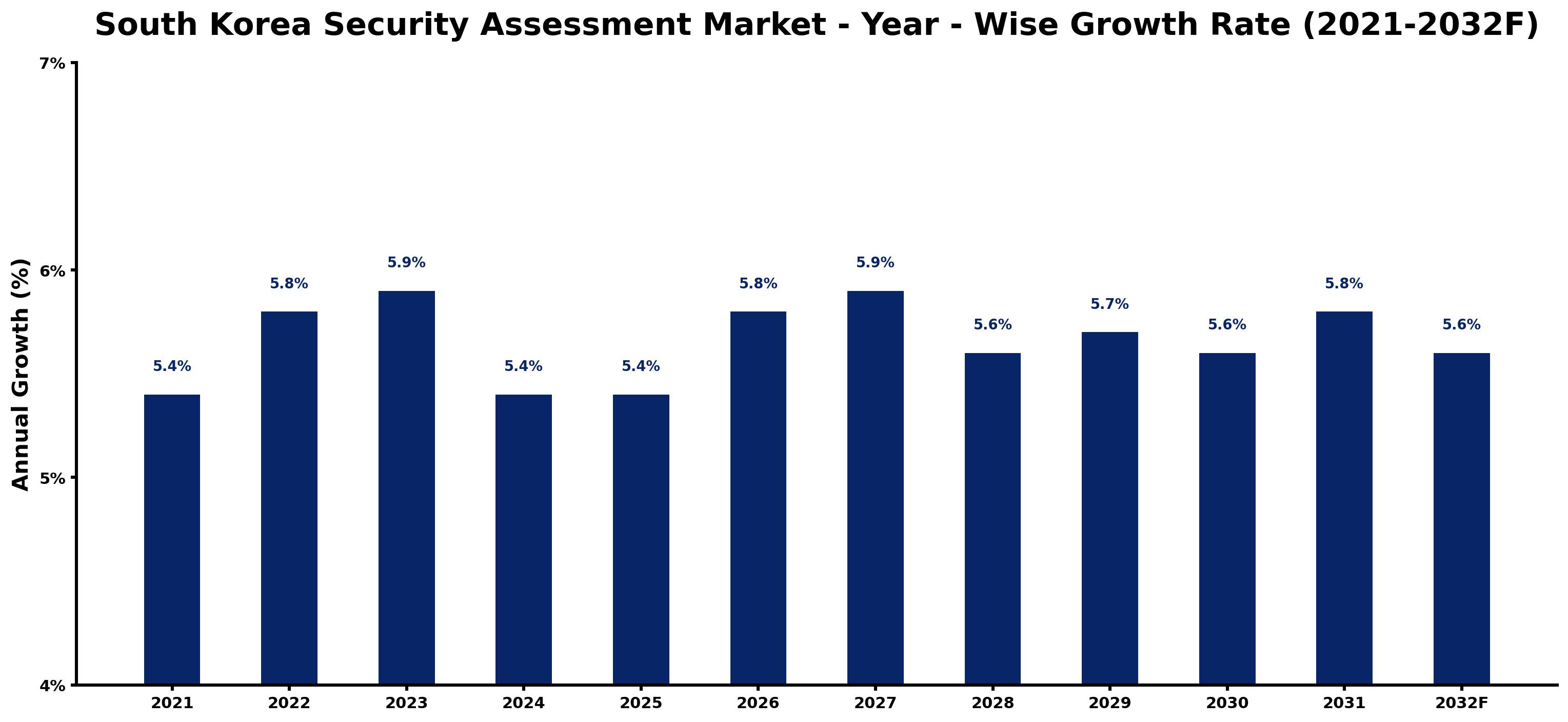 South Korea Security Assessment Market Year-wise Growth Rate and Key Drivers