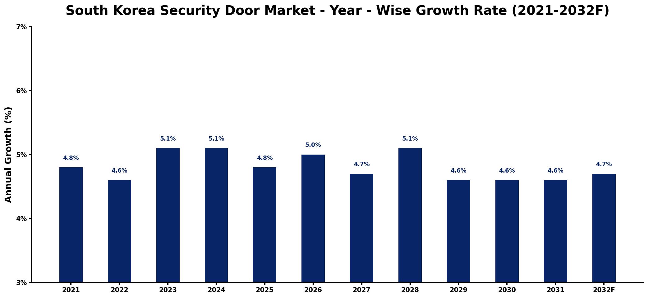 South Korea Security Door Market Year-wise Growth Rate and Key Drivers