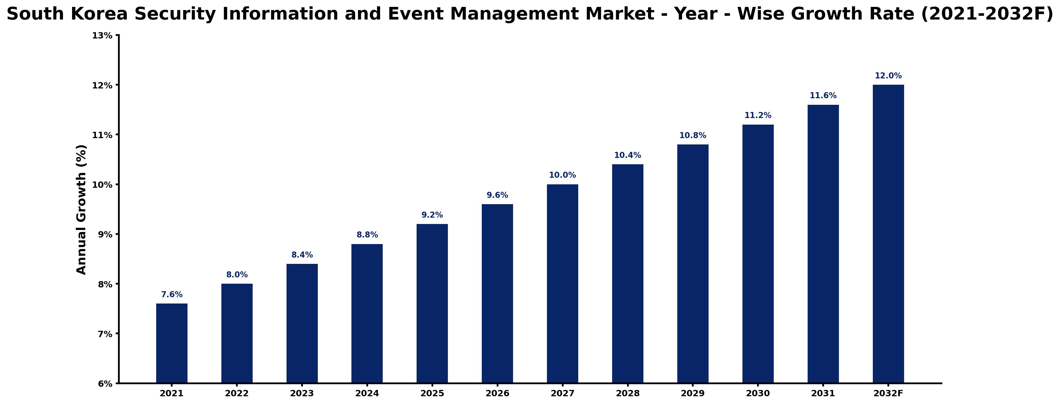 South Korea Security Information and Event Management Market Year-wise Growth Rate and Key Drivers