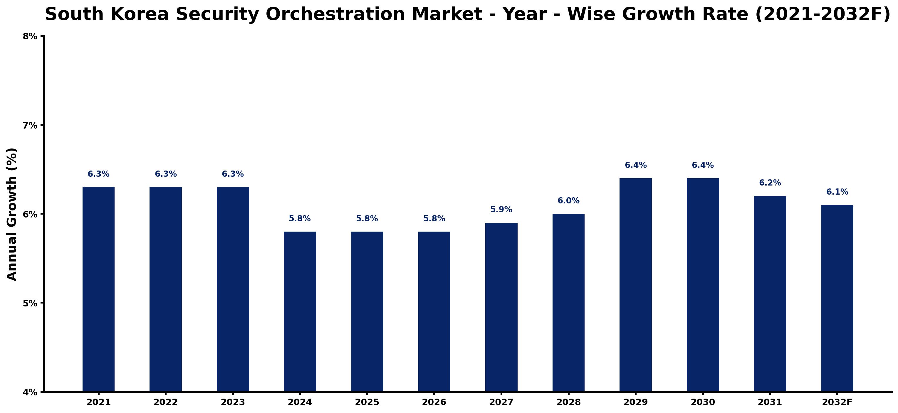South Korea Security Orchestration Market Year-wise Growth Rate and Key Drivers
