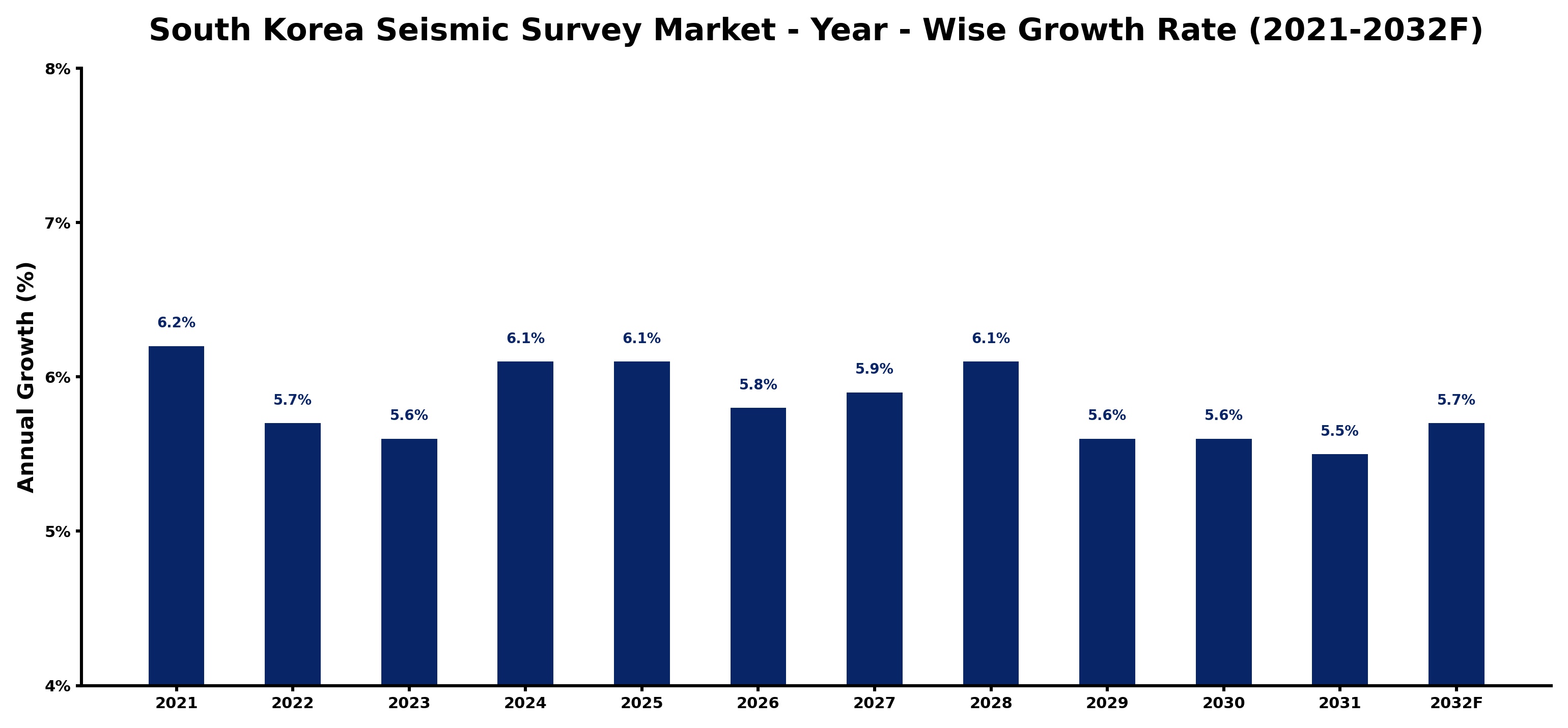South Korea Seismic Survey Market Year-wise Growth Rate and Key Drivers