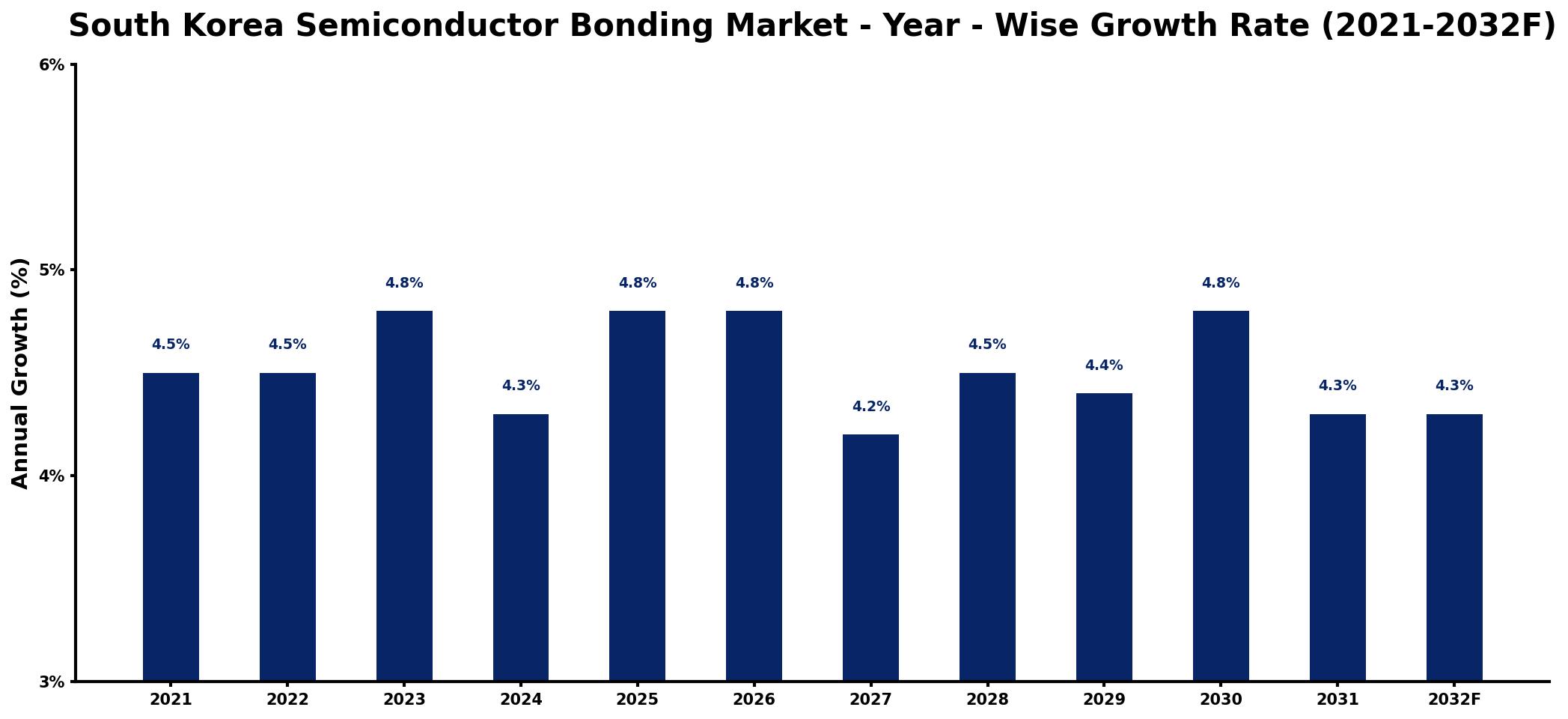 South Korea Semiconductor Bonding Market Year-wise Growth Rate and Key Drivers