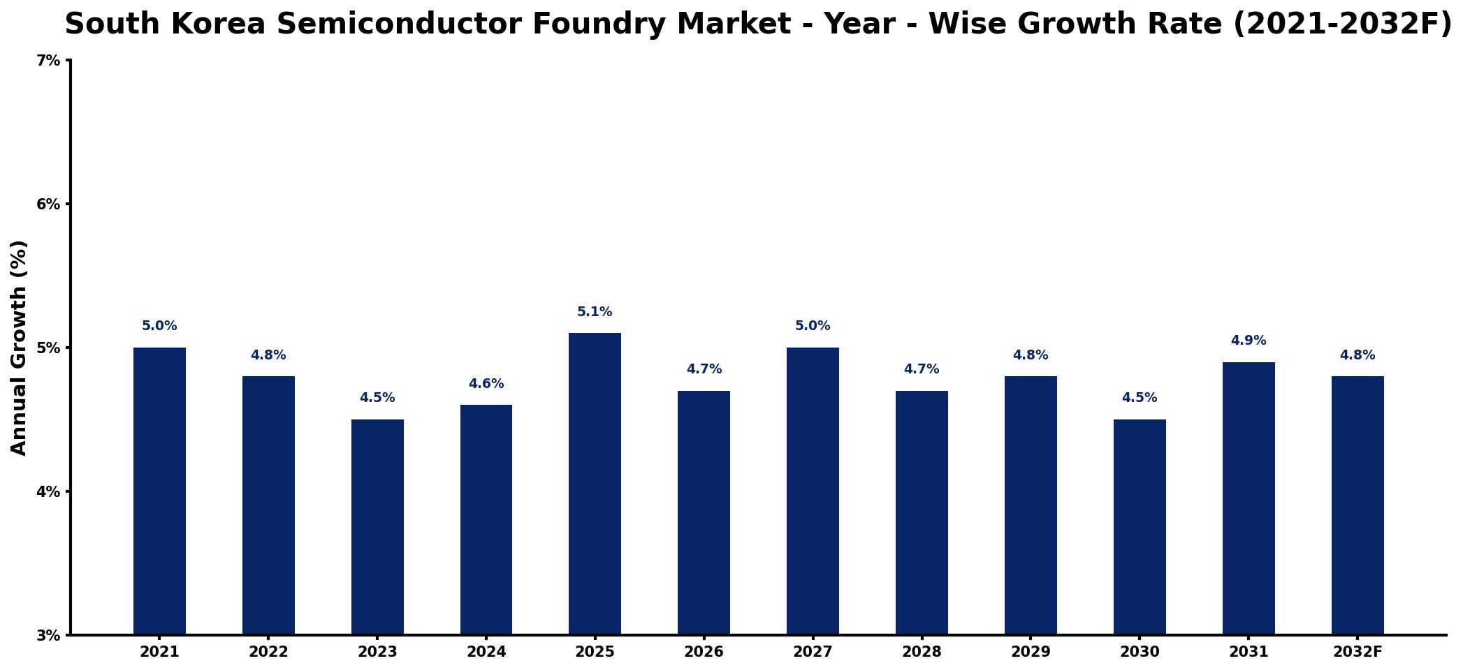 South Korea Semiconductor Foundry Market Year-wise Growth Rate and Key Drivers