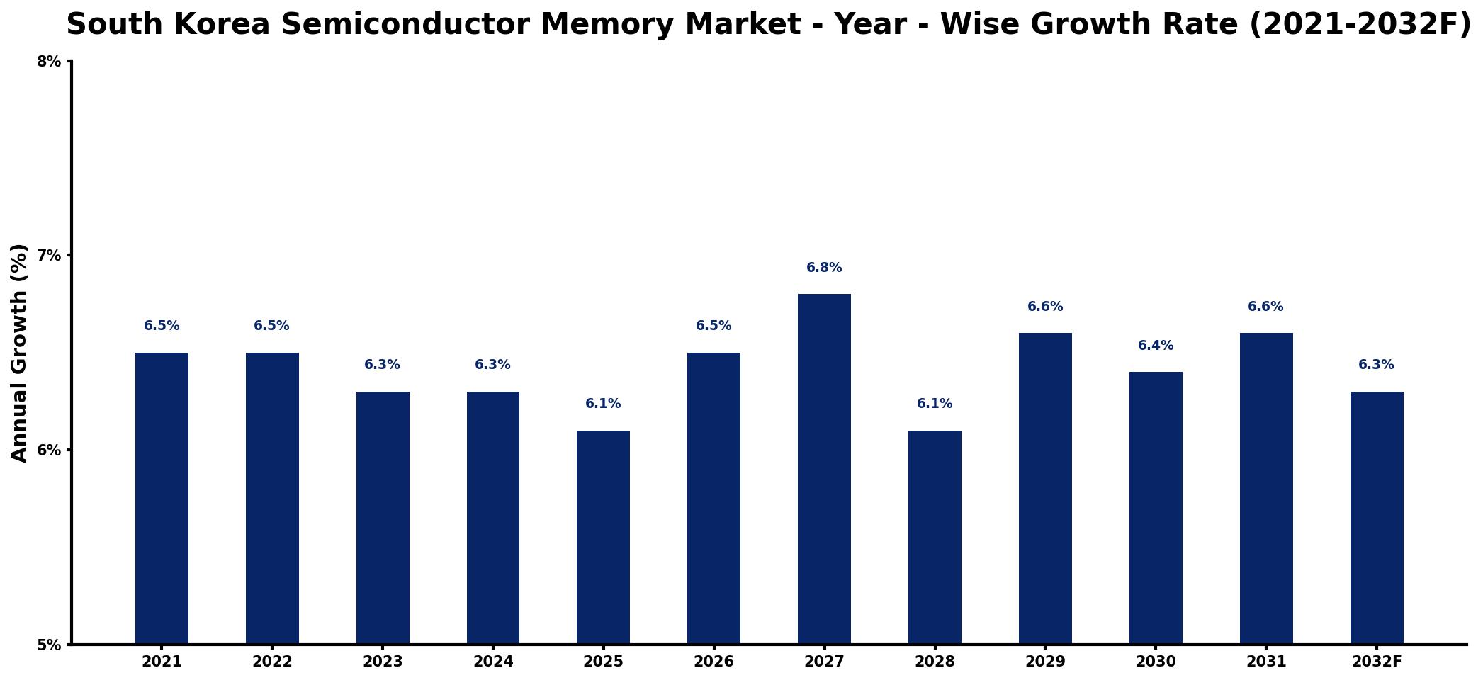 South Korea Semiconductor Memory Market Year-wise Growth Rate and Key Drivers