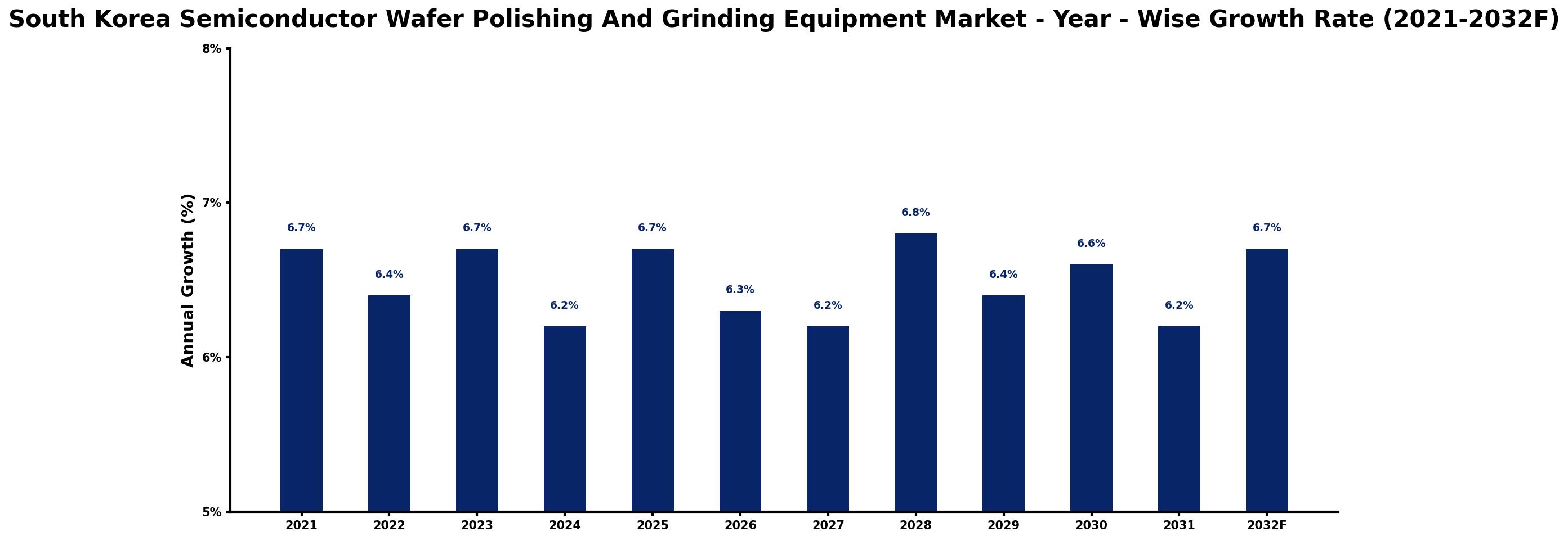 South Korea Semiconductor Wafer Polishing And Grinding Equipment Market Year-wise Growth Rate and Key Drivers