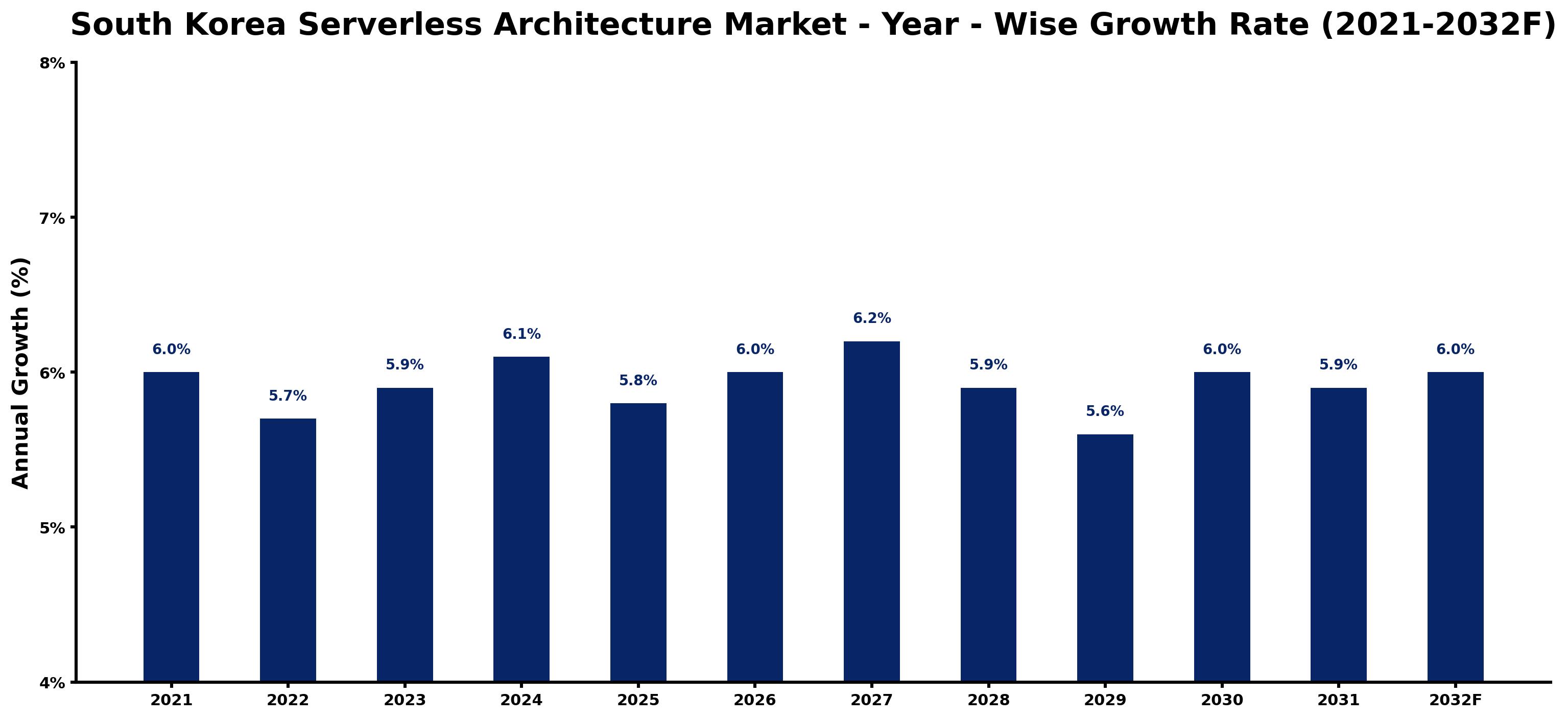 South Korea Serverless Architecture Market Year-wise Growth Rate and Key Drivers