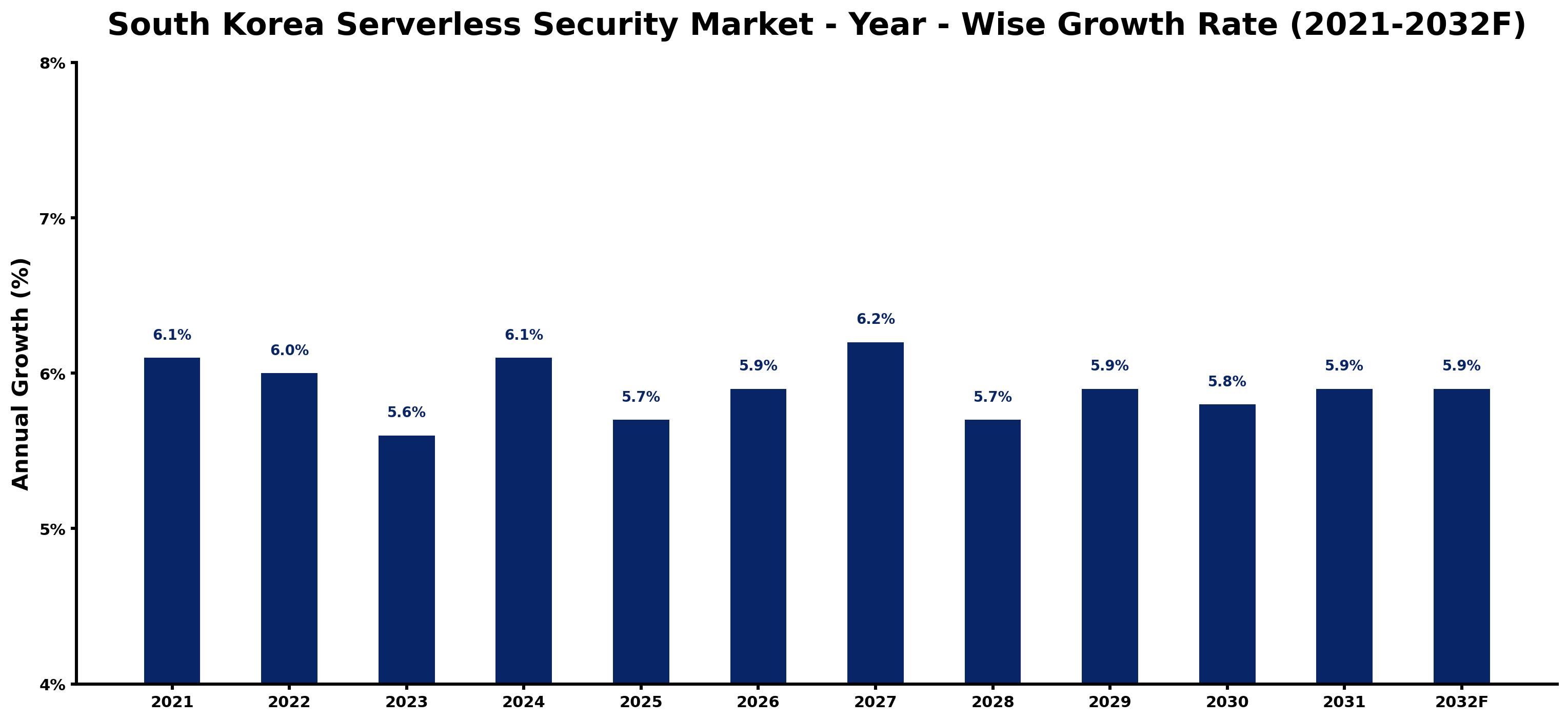 South Korea Serverless Security Market Year-wise Growth Rate and Key Drivers