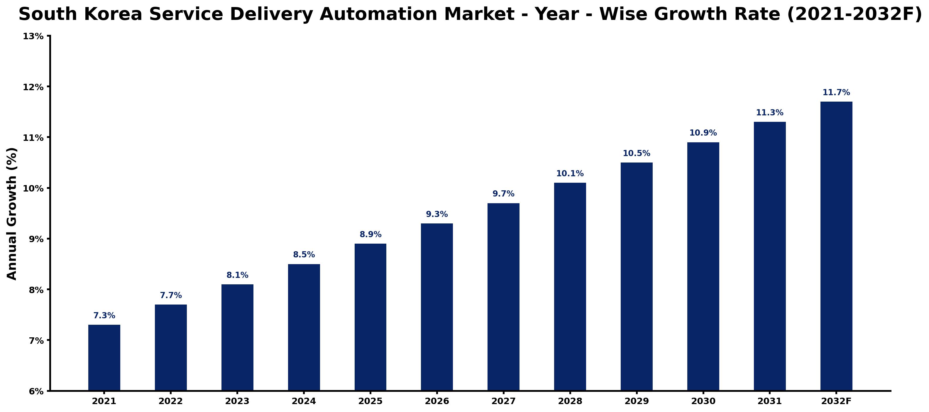 South Korea Service Delivery Automation Market Year-wise Growth Rate and Key Drivers
