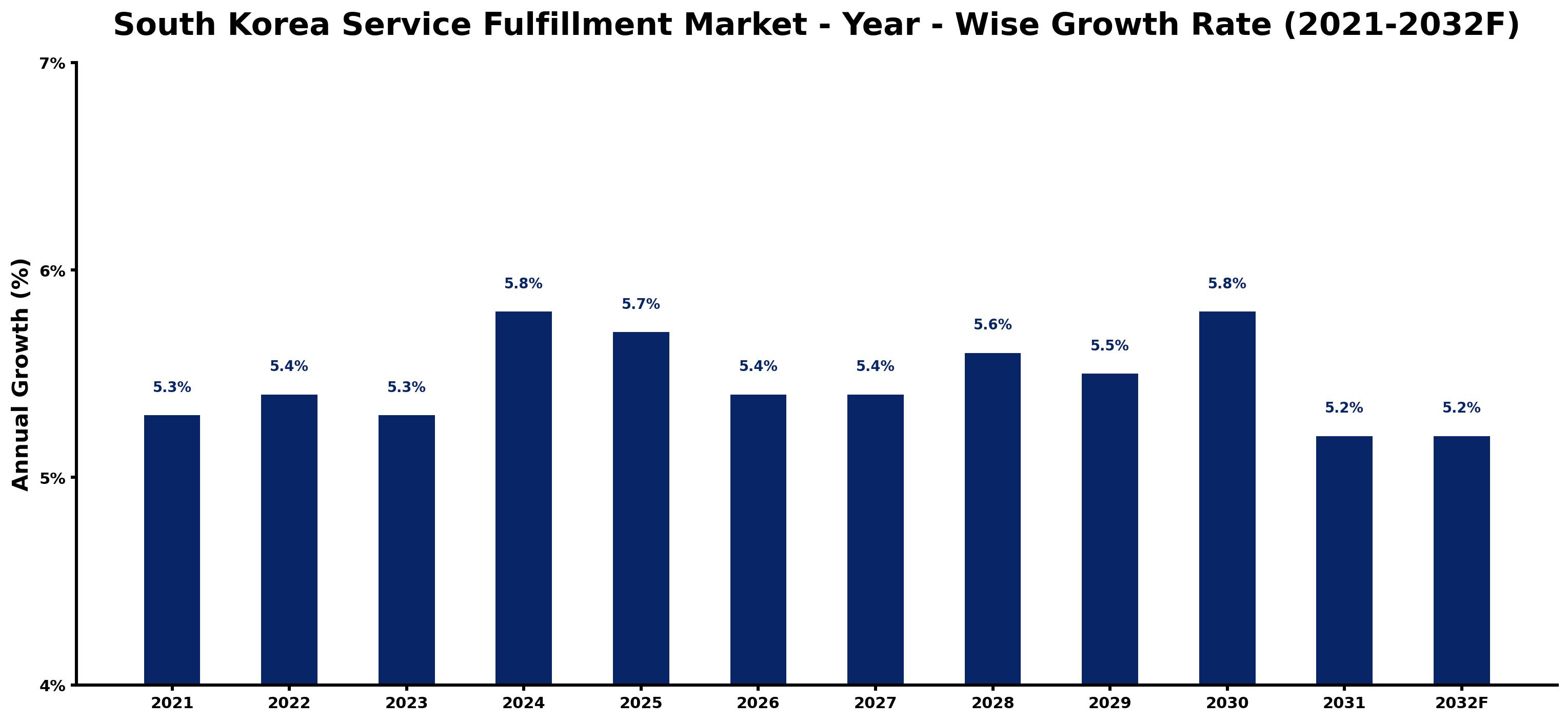 South Korea Service Fulfillment Market Year-wise Growth Rate and Key Drivers