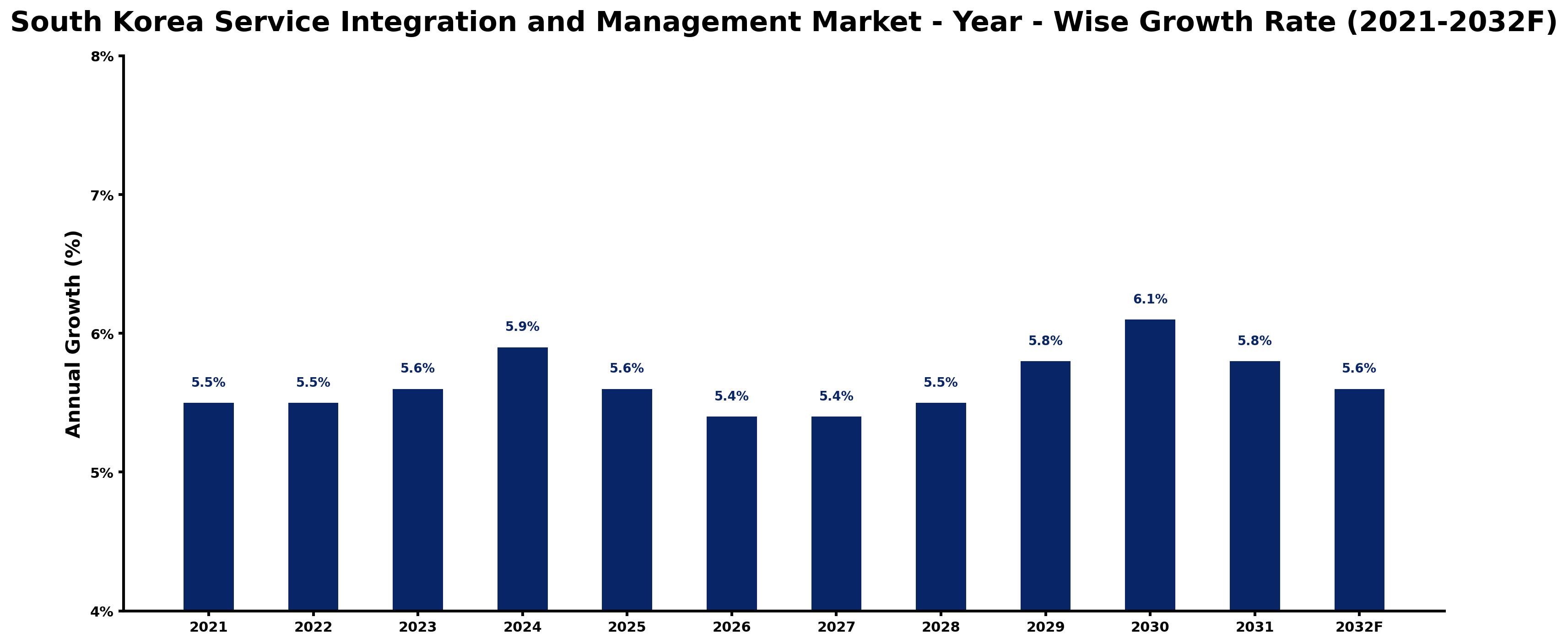 South Korea Service Integration and Management Market Year-wise Growth Rate and Key Drivers