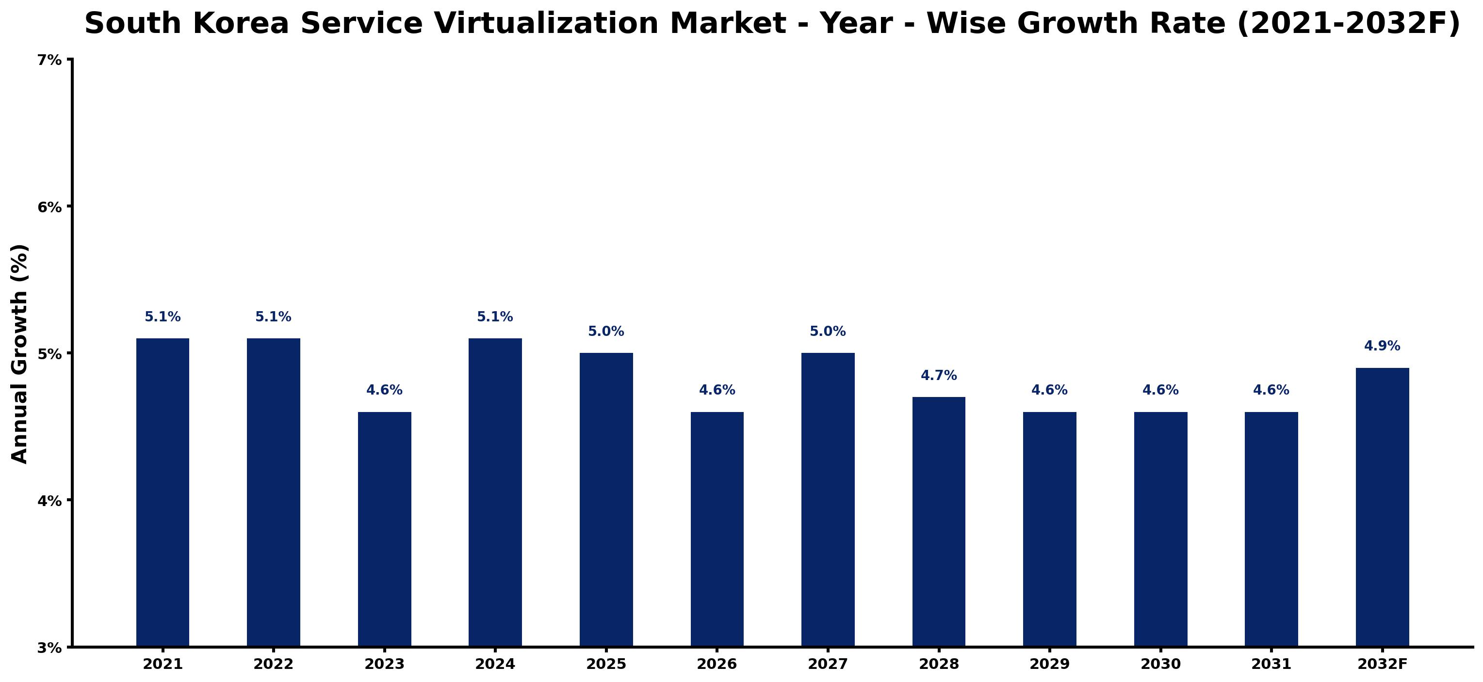 South Korea Service Virtualization Market Year-wise Growth Rate and Key Drivers