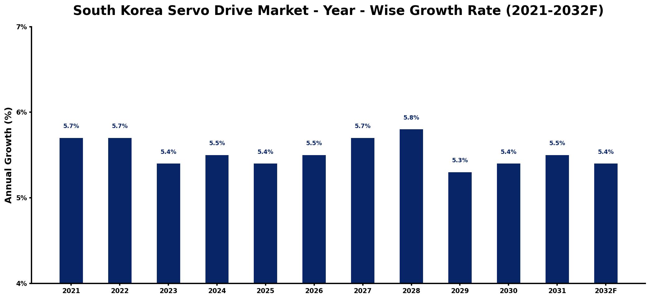 South Korea Servo Drive Market Year-wise Growth Rate and Key Drivers
