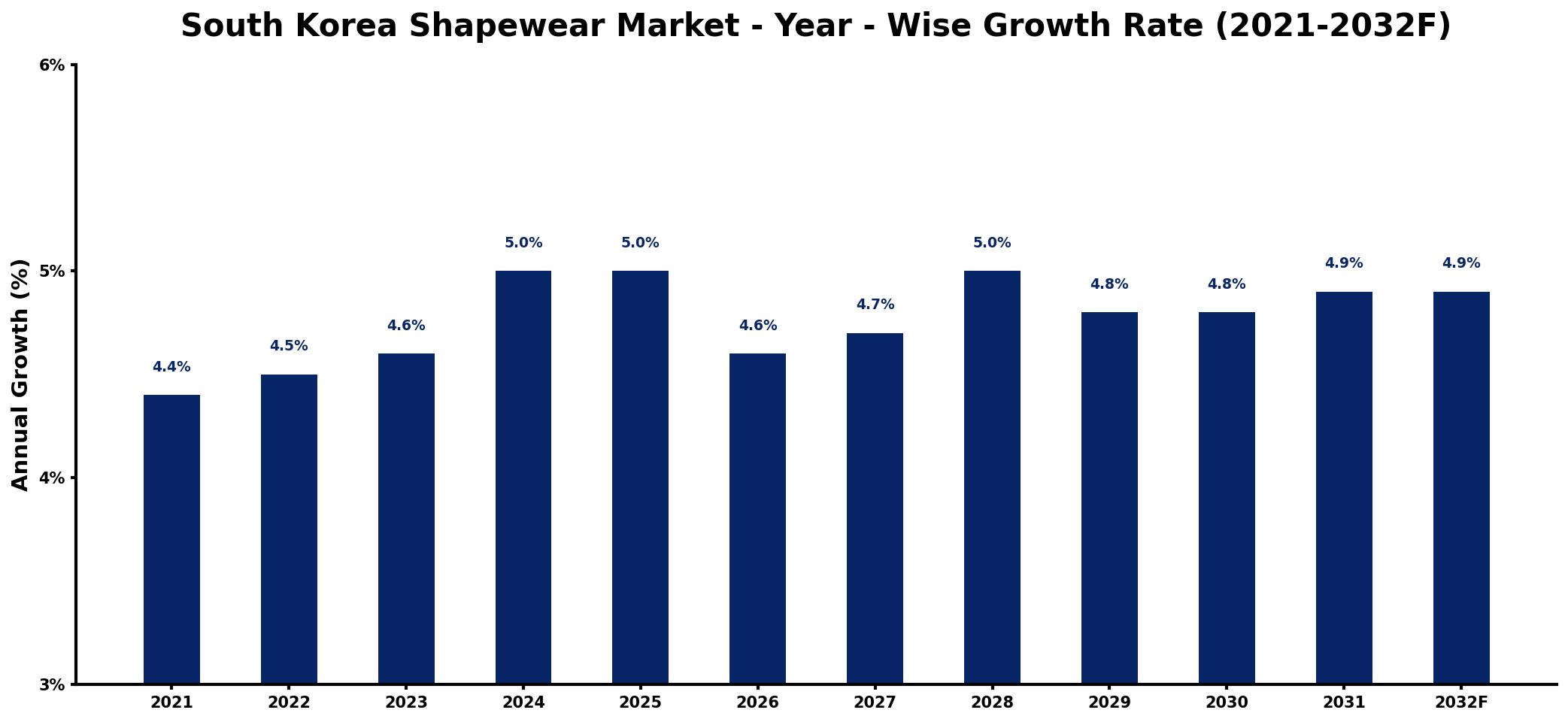 South Korea Shapewear Market Year-wise Growth Rate and Key Drivers