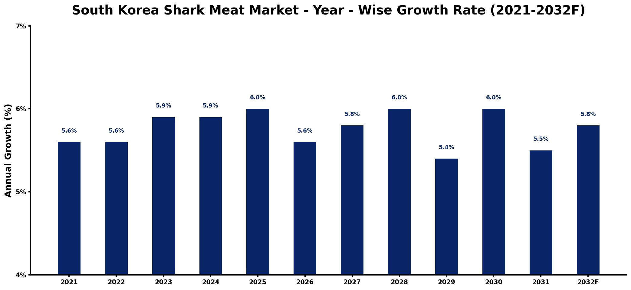 South Korea Shark Meat Market Year-wise Growth Rate and Key Drivers