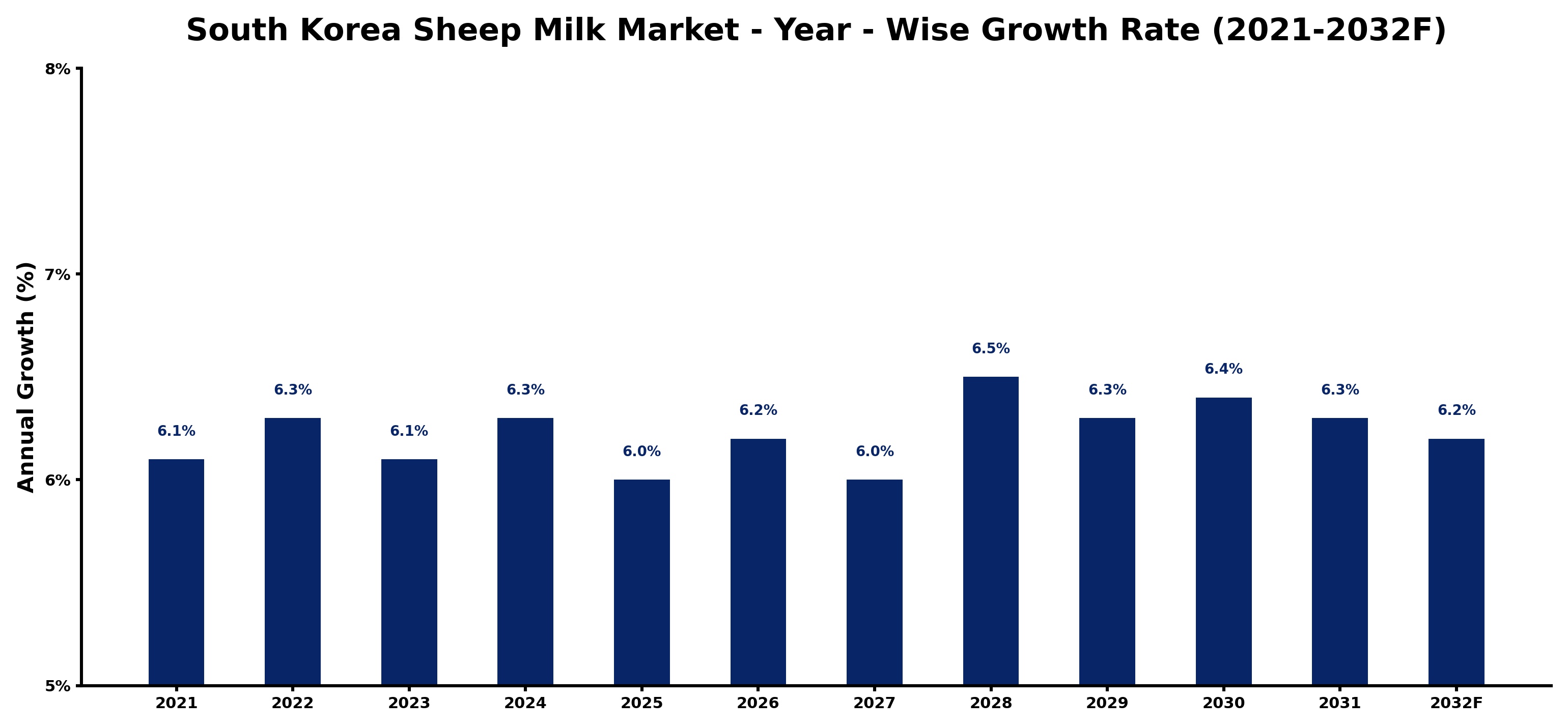 South Korea Sheep Milk Market Year-wise Growth Rate and Key Drivers