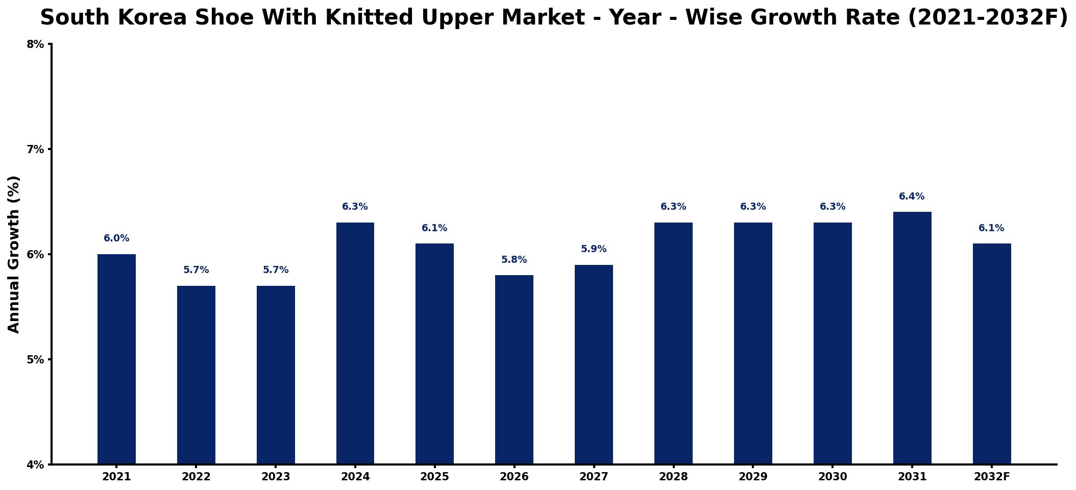 South Korea Shoe With Knitted Upper Market Year-wise Growth Rate and Key Drivers