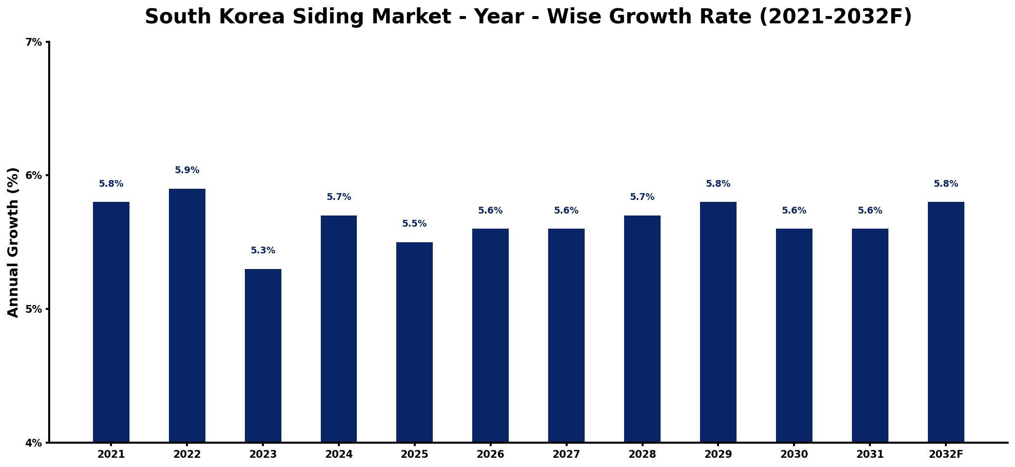 South Korea Siding Market Year-wise Growth Rate and Key Drivers