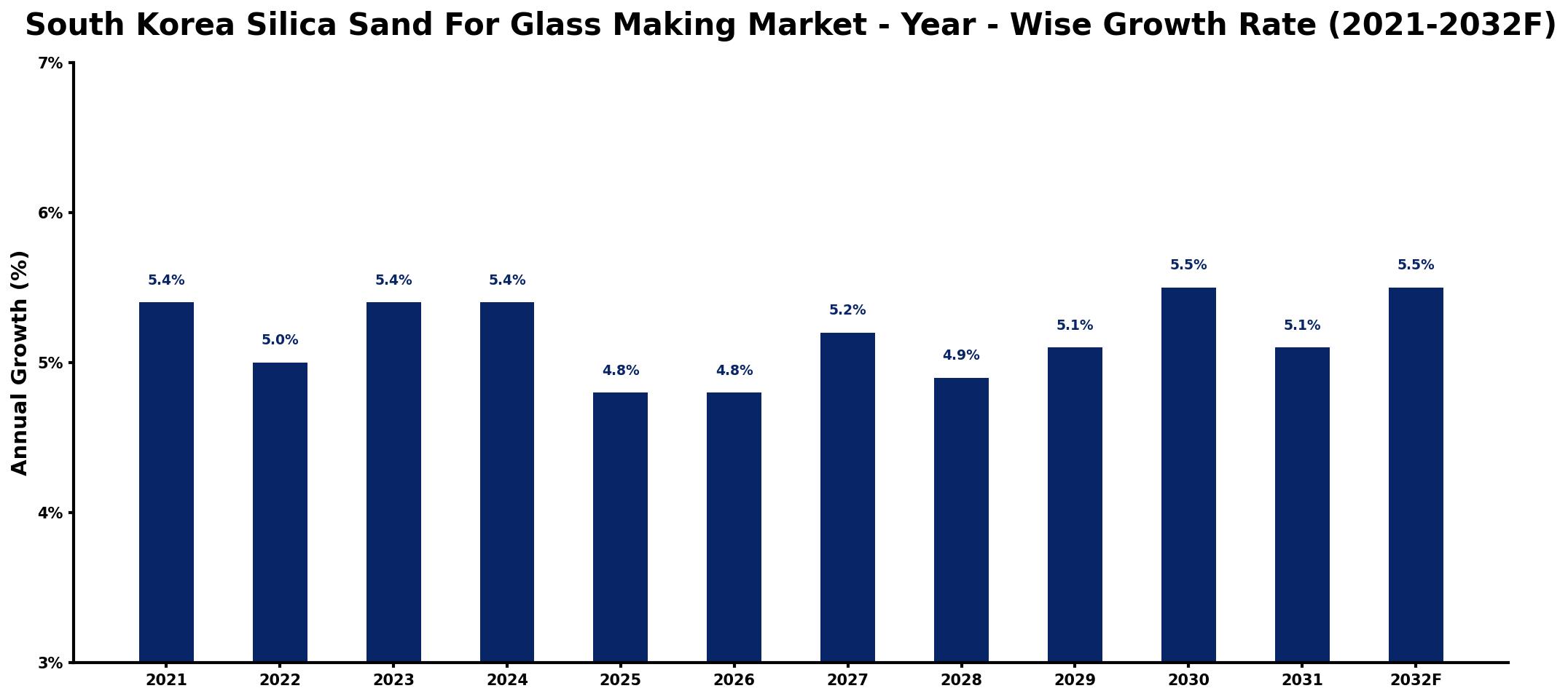 South Korea Silica Sand For Glass Making Market Year-wise Growth Rate and Key Drivers