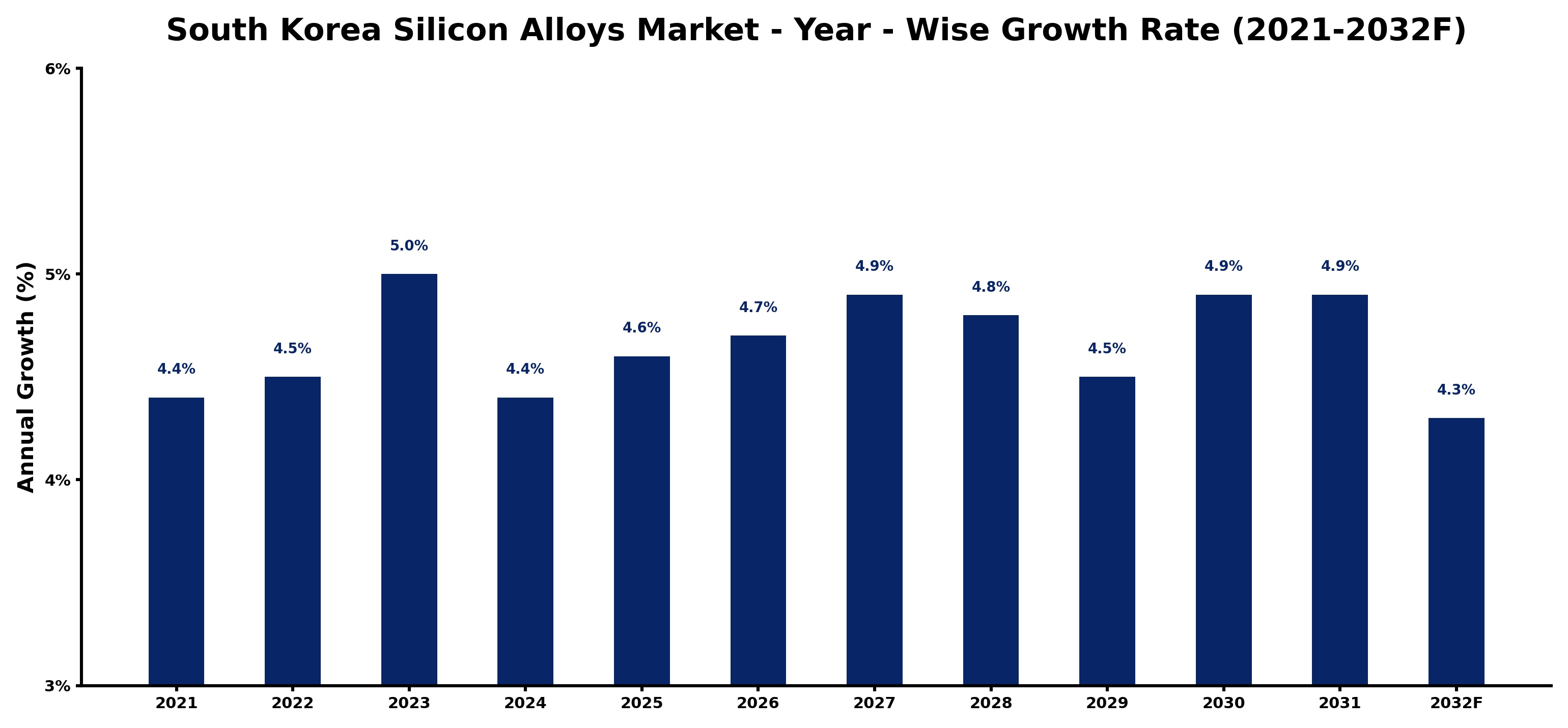 South Korea Silicon Alloys Market Year-wise Growth Rate and Key Drivers