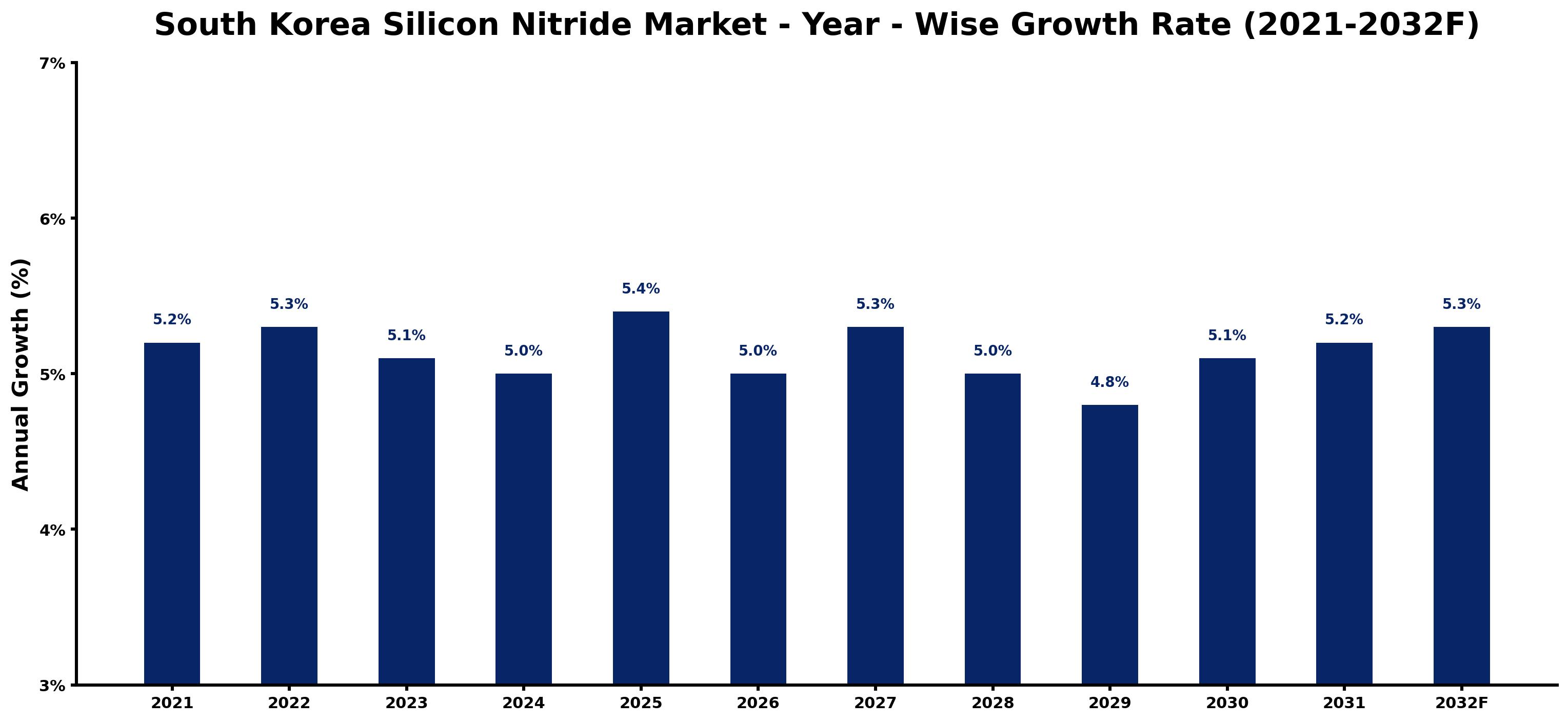 South Korea Silicon Nitride Market Year-wise Growth Rate and Key Drivers