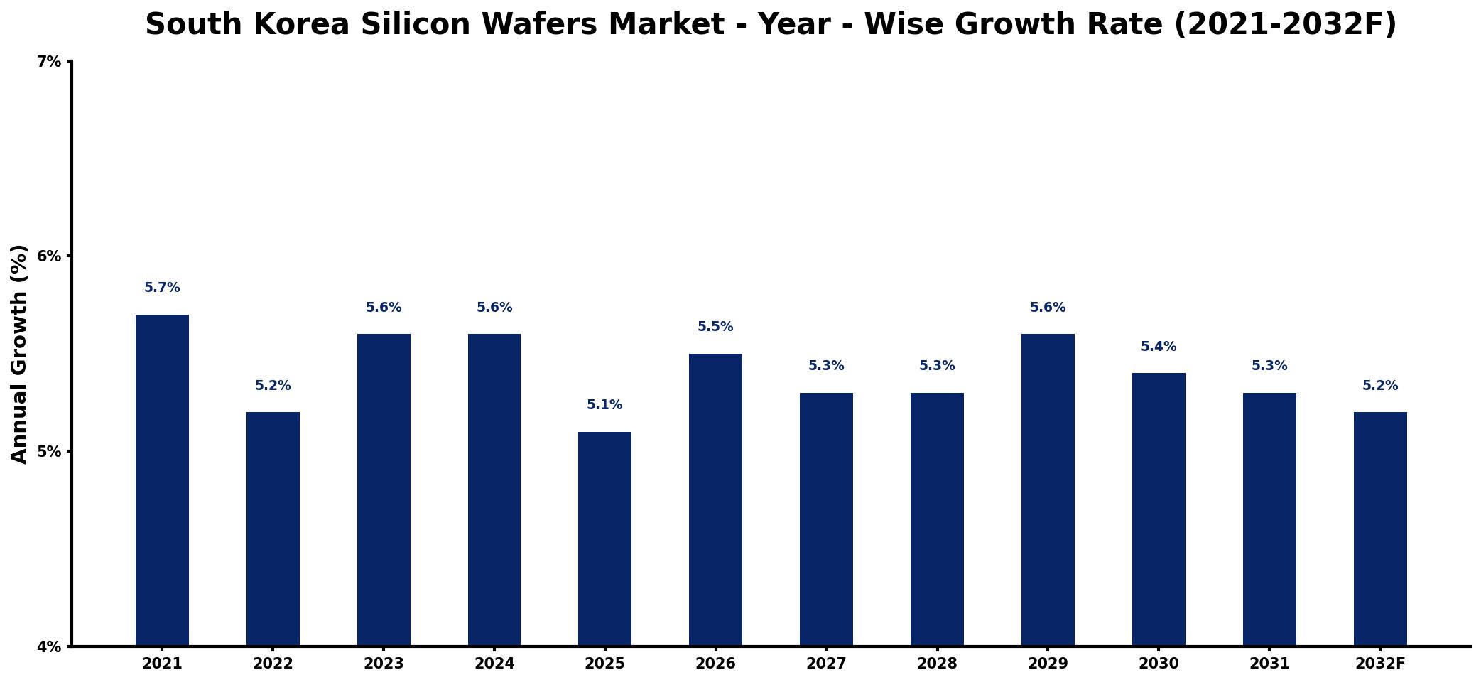 South Korea Silicon Wafers Market Year-wise Growth Rate and Key Drivers