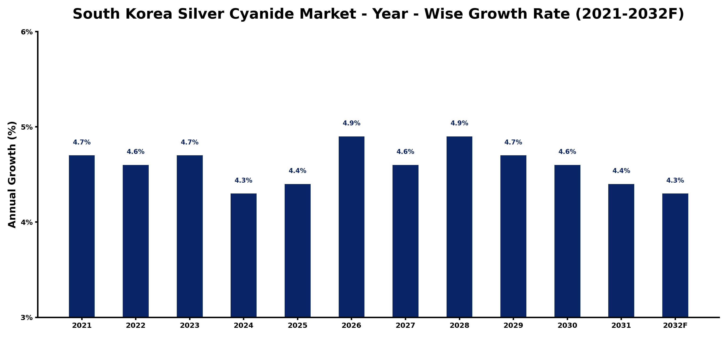 South Korea Silver Cyanide Market Year-wise Growth Rate and Key Drivers