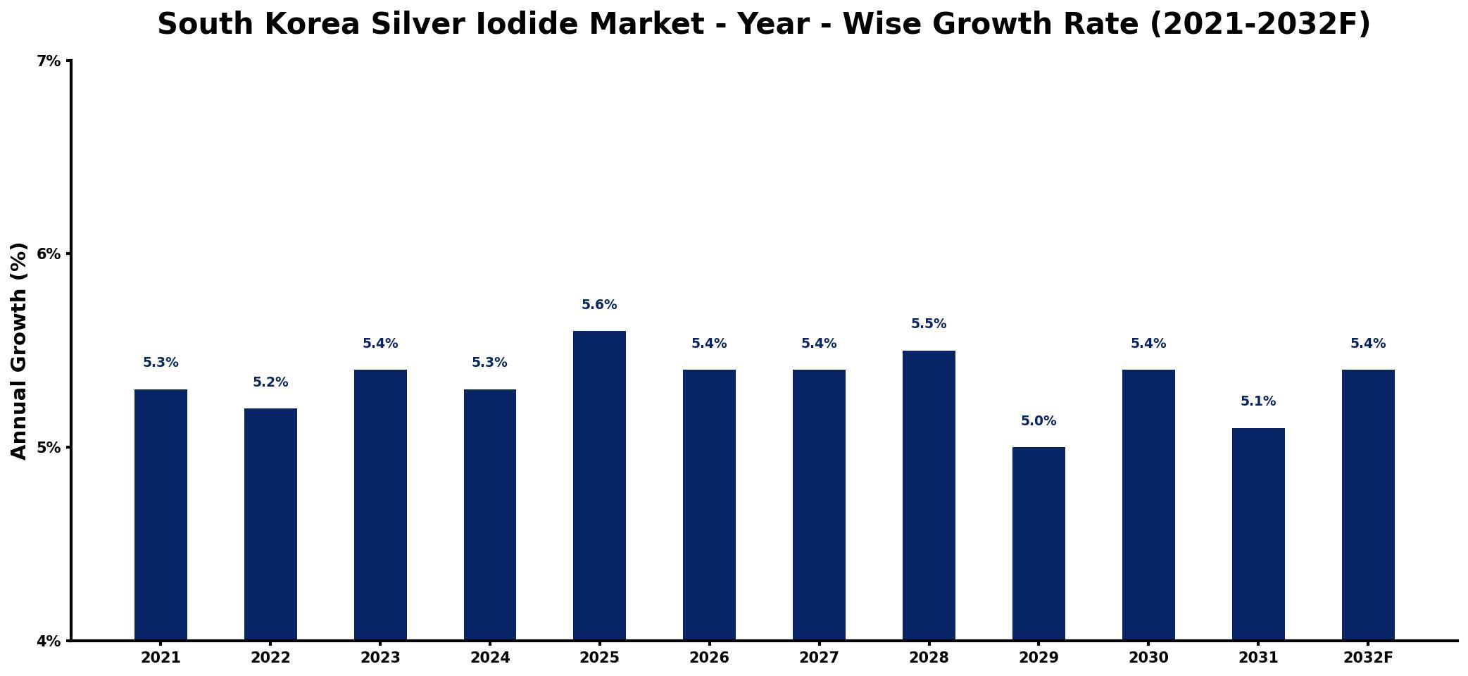 South Korea Silver Iodide Market Year-wise Growth Rate and Key Drivers