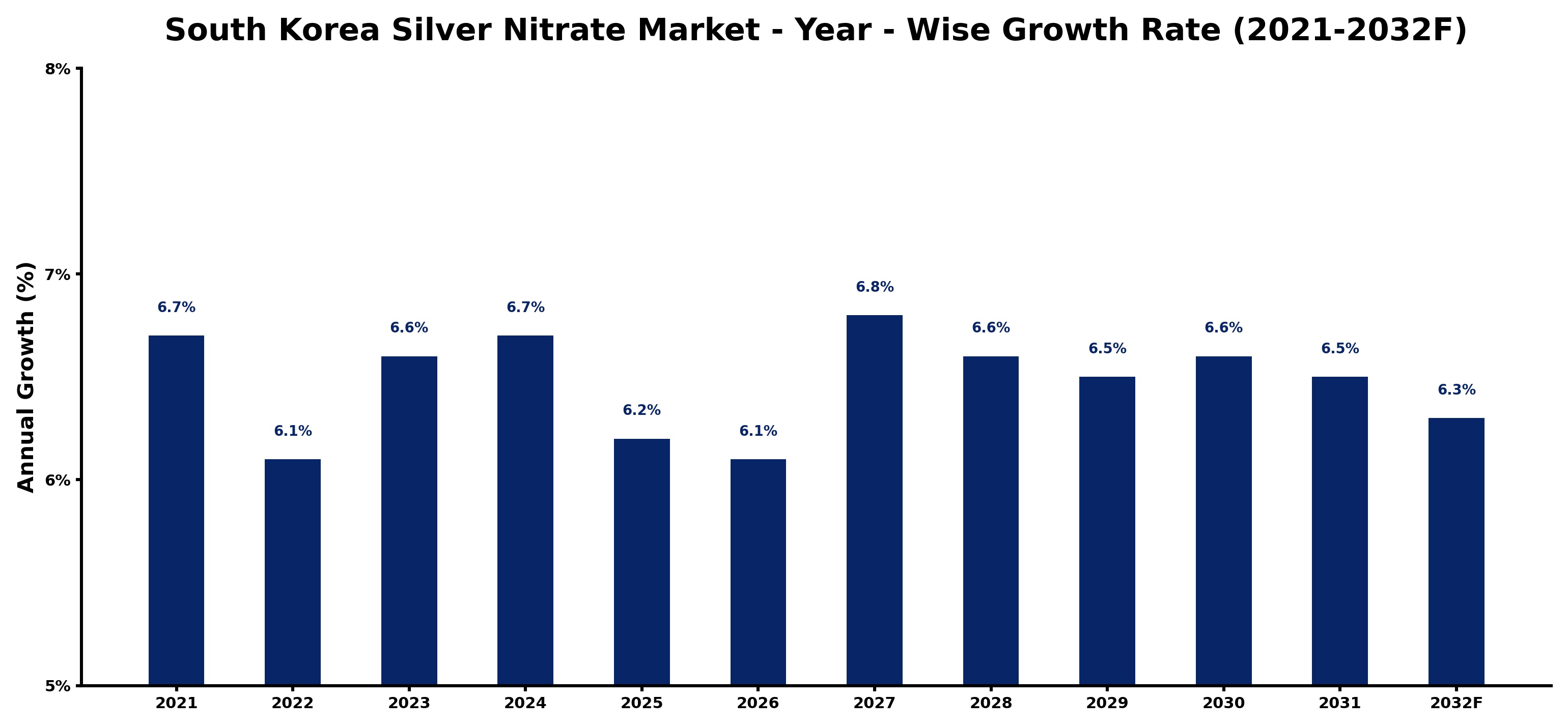 South Korea Silver Nitrate Market Year-wise Growth Rate and Key Drivers