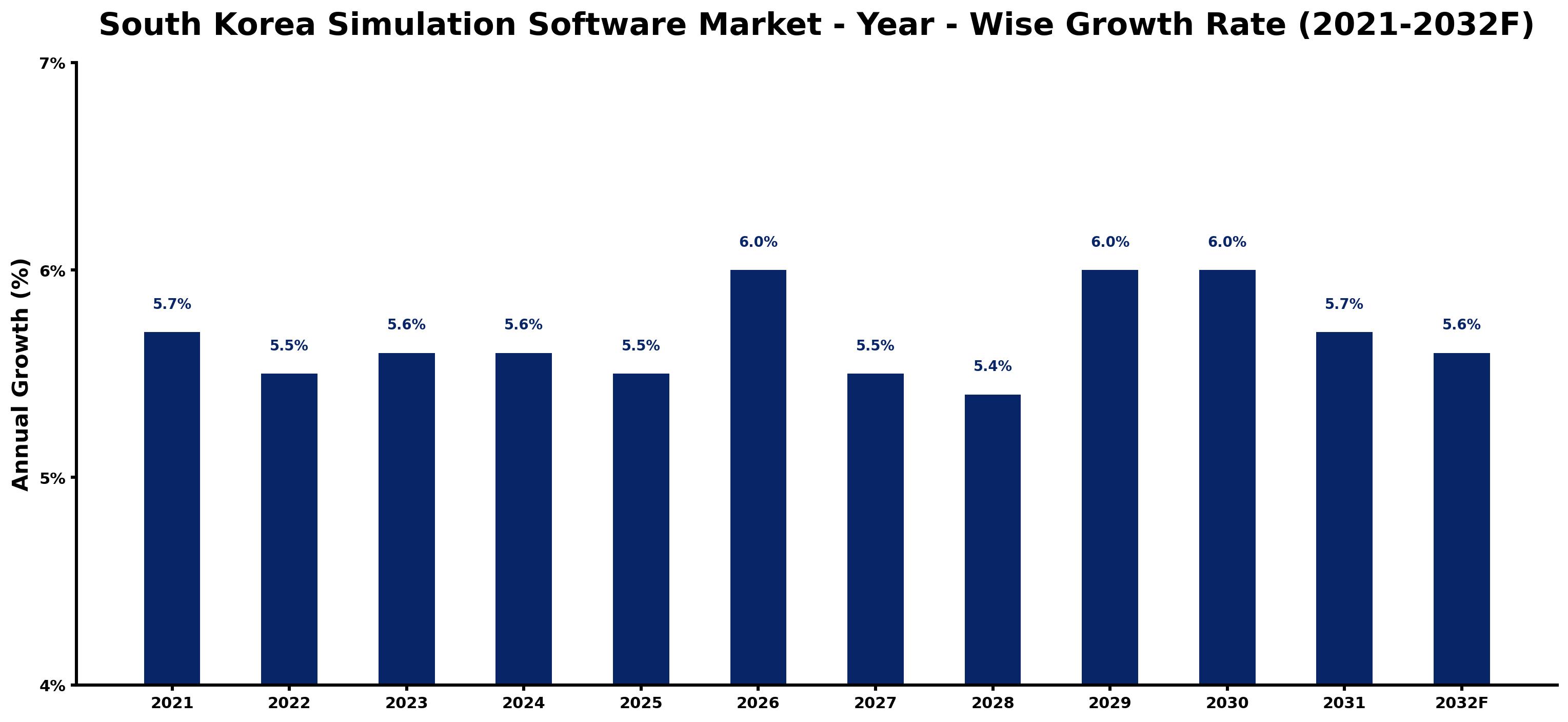 South Korea Simulation Software Market Year-wise Growth Rate and Key Drivers