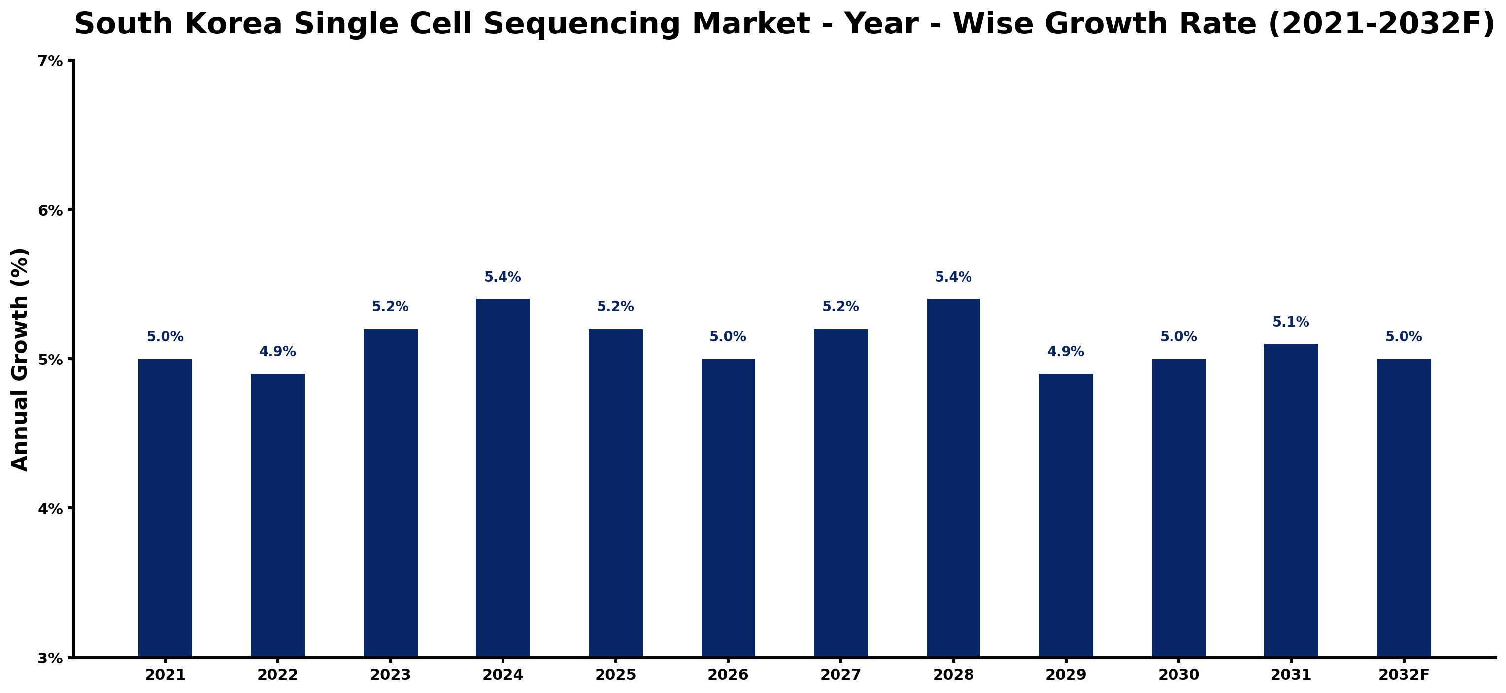 South Korea Single Cell Sequencing Market Year-wise Growth Rate and Key Drivers